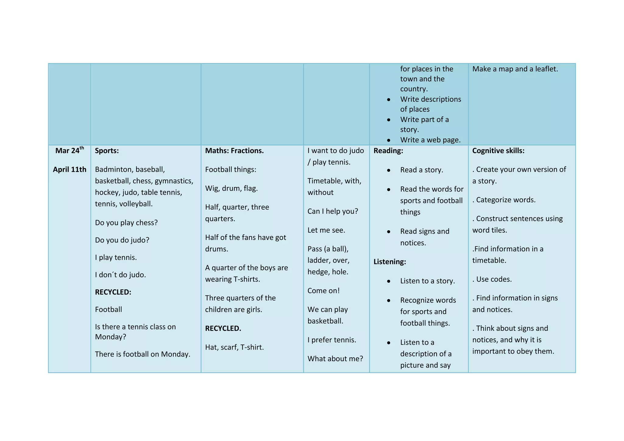 for places in the
town and the
country.
Write descriptions
of places
Write part of a
story.
Write a web page.
Make a map and a leaflet.
Mar 24th
April 11th
Sports:
Badminton, baseball,
basketball, chess, gymnastics,
hockey, judo, table tennis,
tennis, volleyball.
Do you play chess?
Do you do judo?
I play tennis.
I don´t do judo.
RECYCLED:
Football
Is there a tennis class on
Monday?
There is football on Monday.
Maths: Fractions.
Football things:
Wig, drum, flag.
Half, quarter, three
quarters.
Half of the fans have got
drums.
A quarter of the boys are
wearing T-shirts.
Three quarters of the
children are girls.
RECYCLED.
Hat, scarf, T-shirt.
I want to do judo
/ play tennis.
Timetable, with,
without
Can I help you?
Let me see.
Pass (a ball),
ladder, over,
hedge, hole.
Come on!
We can play
basketball.
I prefer tennis.
What about me?
Reading:
Read a story.
Read the words for
sports and football
things
Read signs and
notices.
Listening:
Listen to a story.
Recognize words
for sports and
football things.
Listen to a
description of a
picture and say
Cognitive skills:
. Create your own version of
a story.
. Categorize words.
. Construct sentences using
word tiles.
.Find information in a
timetable.
. Use codes.
. Find information in signs
and notices.
. Think about signs and
notices, and why it is
important to obey them.
 