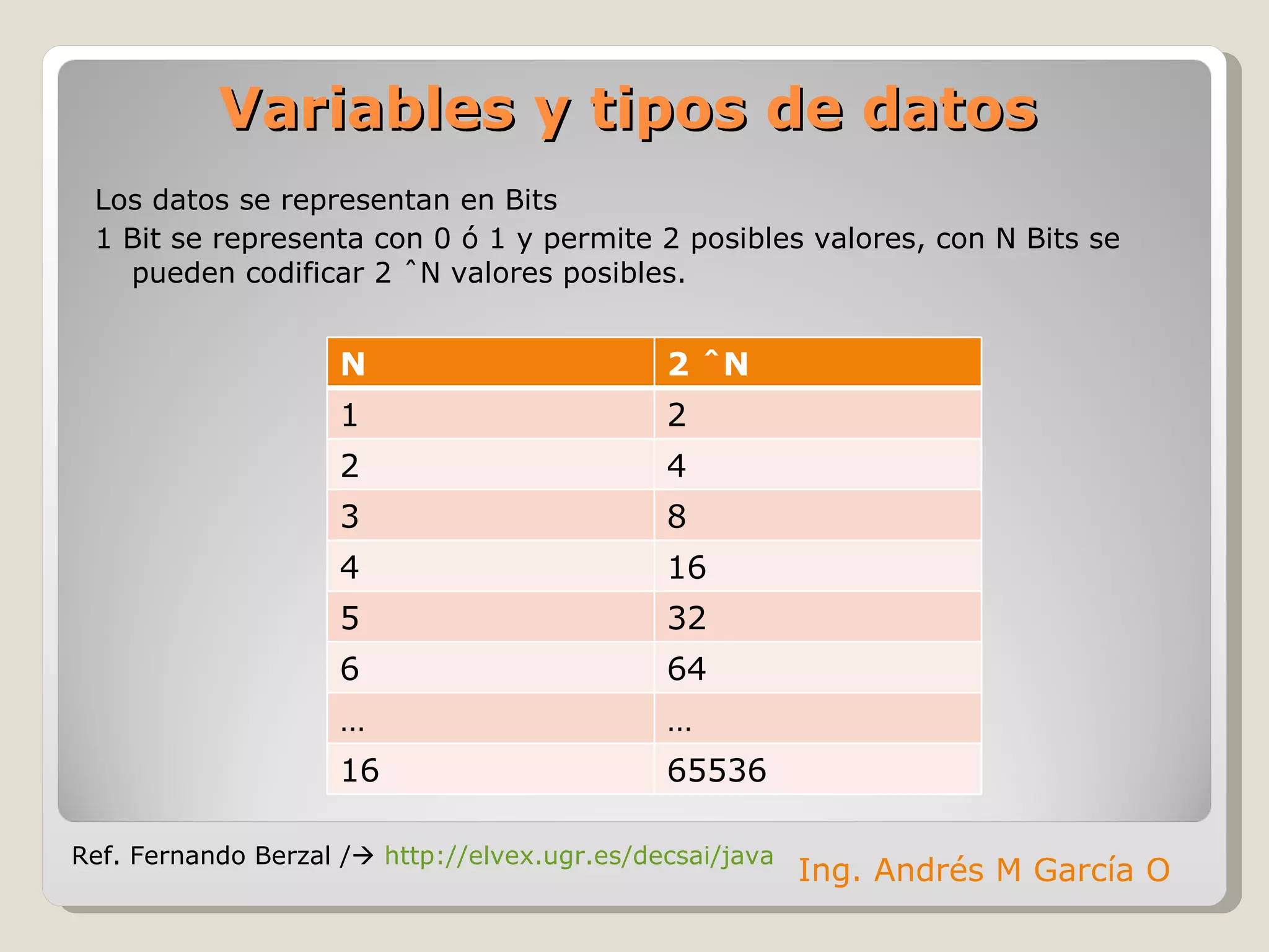 Los datos se representan en Bits 1 Bit se representa con 0 ó 1 y permite 2 posibles valores, con N Bits se pueden codificar 2 ˆN valores posibles. Variables y tipos de datos Ref. Fernando Berzal /    http://elvex.ugr.es/decsai/java Ing. Andrés M García O N 2 ˆN 1 2 2 4 3 8 4 16 5 32 6 64 … … 16 65536 
