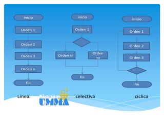 Programación estructurada
