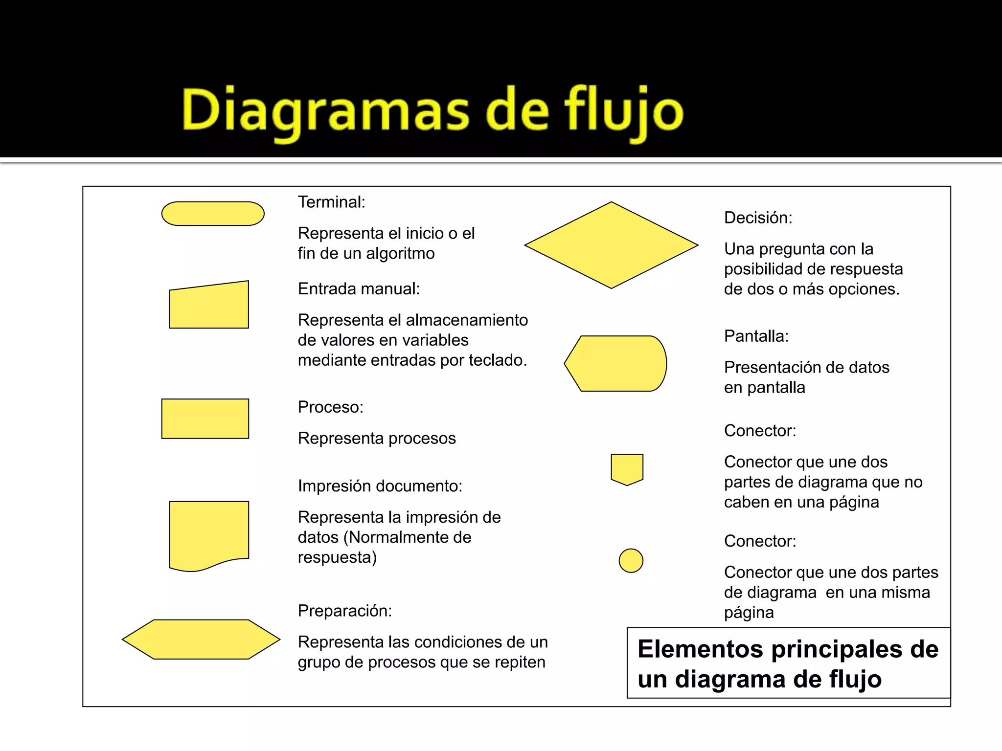 Elementos principales de 
un diagrama de flujo 
Terminal: 
Representa el inicio o el 
fin de un algoritmo 
Entrada manual: 
Representa el almacenamiento 
de valores en variables 
mediante entradas por teclado. 
Proceso: 
Representa procesos 
Impresión documento: 
Representa la impresión de 
datos (Normalmente de 
respuesta) 
Preparación: 
Representa las condiciones de un 
grupo de procesos que se repiten 
Decisión: 
Una pregunta con la 
posibilidad de respuesta 
de dos o más opciones. 
Pantalla: 
Presentación de datos 
en pantalla 
Conector: 
Conector que une dos 
partes de diagrama que no 
caben en una página 
Conector: 
Conector que une dos partes 
de diagrama en una misma 
página 
 