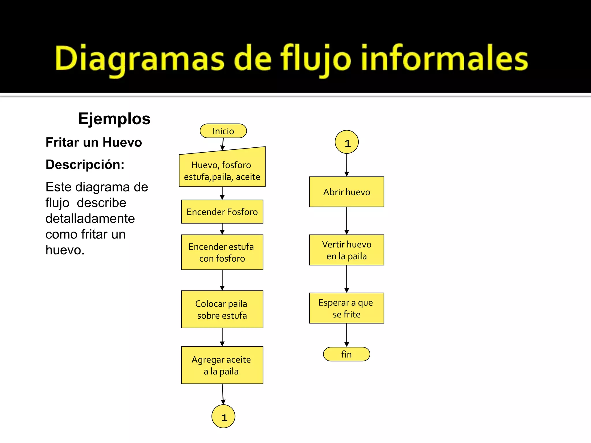 Ejemplos 
Inicio 
Huevo, fosforo 
estufa,paila, aceite 
Encender Fosforo 
fin 
Fritar un Huevo 
Descripción: 
Este diagrama de 
flujo describe 
detalladamente 
como fritar un 
huevo. Encender estufa 
con fosforo 
Colocar paila 
sobre estufa 
Agregar aceite 
a la paila 
1 
1 
Abrir huevo 
Vertir huevo 
en la paila 
Esperar a que 
se frite 
