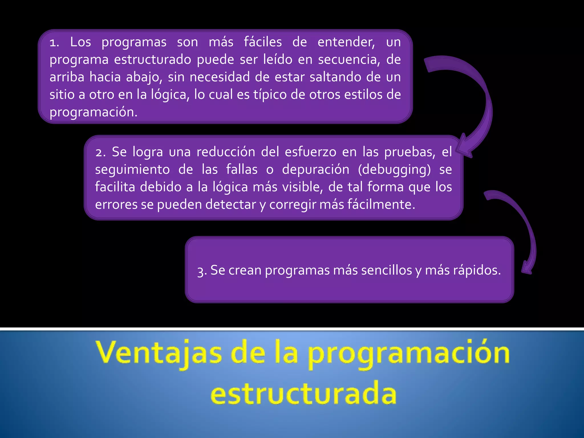 1. Los programas son más fáciles de entender, un 
programa estructurado puede ser leído en secuencia, de 
arriba hacia abajo, sin necesidad de estar saltando de un 
sitio a otro en la lógica, lo cual es típico de otros estilos de 
programación. 
2. Se logra una reducción del esfuerzo en las pruebas, el 
seguimiento de las fallas o depuración (debugging) se 
facilita debido a la lógica más visible, de tal forma que los 
errores se pueden detectar y corregir más fácilmente. 
3. Se crean programas más sencillos y más rápidos. 
 