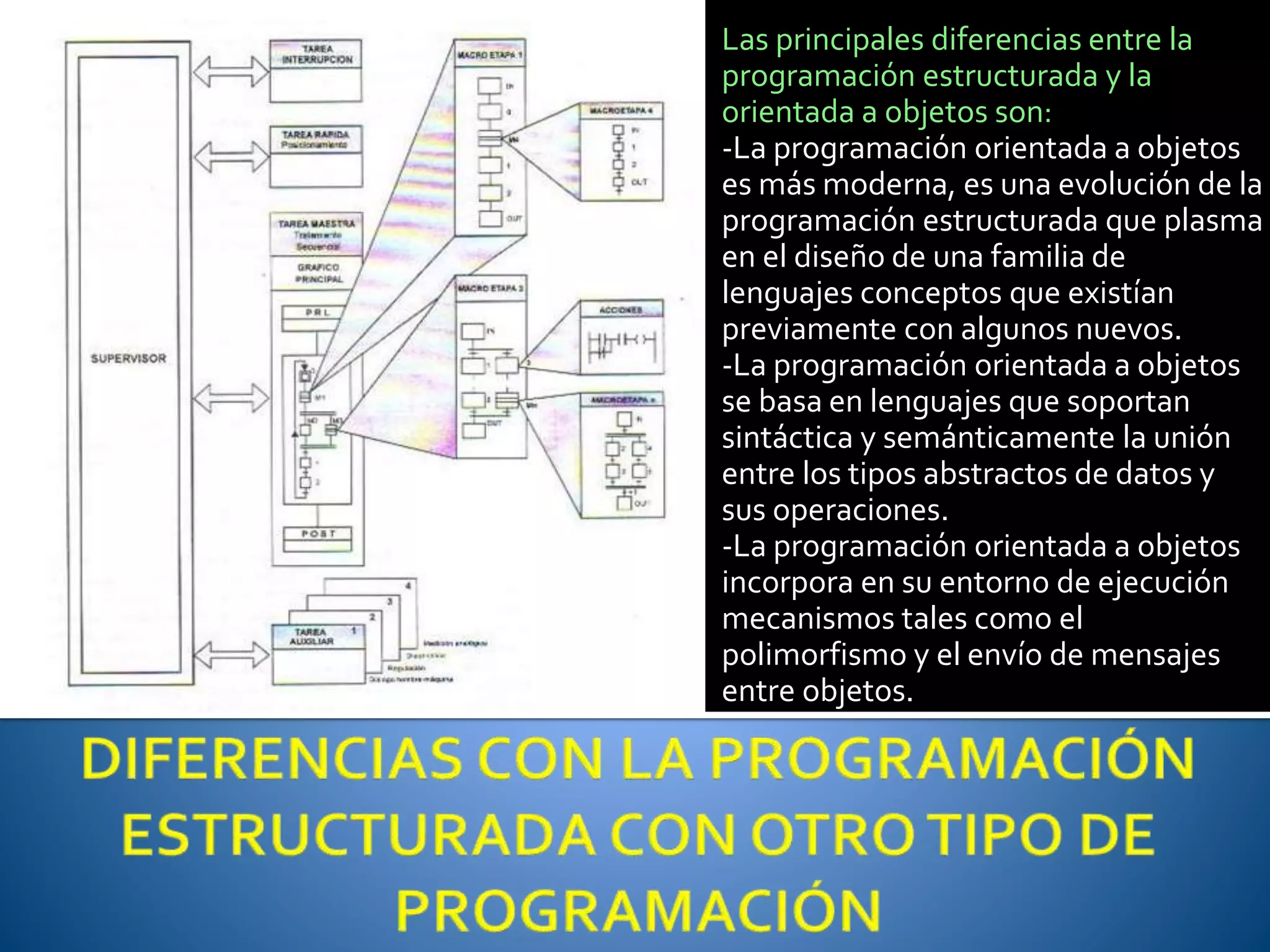 Las principales diferencias entre la 
programación estructurada y la 
orientada a objetos son: 
-La programación orientada a objetos 
es más moderna, es una evolución de la 
programación estructurada que plasma 
en el diseño de una familia de 
lenguajes conceptos que existían 
previamente con algunos nuevos. 
-La programación orientada a objetos 
se basa en lenguajes que soportan 
sintáctica y semánticamente la unión 
entre los tipos abstractos de datos y 
sus operaciones. 
-La programación orientada a objetos 
incorpora en su entorno de ejecución 
mecanismos tales como el 
polimorfismo y el envío de mensajes 
entre objetos. 
 