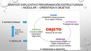 GRÁFICO EXPLICATIVO PROGRAMACIÓN ESTRUCTURADA
– MODULAR – ORIENTADA A OBJETOS
Forman
parte de la
POO
 