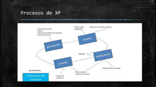 Procesos de XP
 