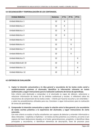 DEPARTAMENTO DE LINGUA CASTELÁ E LITERATURA. IES FÉLIX MURIEL. RIANXO. A CORUÑA. 2010-2011


4.4 SECUENCIACIÓN Y TEMPORALIZACIÓN DE LOS CONTENIDOS.

      Unidad didáctica                                          Sesiones       1ª Ev     2ª Ev     3ª Ev

    Unidad didáctica: 1                                              12           X

    Unidad didáctica: 2                                              12           X

    Unidad didáctica: 3                                              12           X

    Unidad didáctica: 4                                              12           X

    Unidad didáctica: 5                                              12                     X

    Unidad didáctica: 6                                              12                     X

    Unidad didáctica: 7                                              12                     X

    Unidad didáctica: 8                                              12                     X

    Unidad didáctica: 9                                              12                              X

    Unidad didáctica0: 10                                            12                              X

    Unidad didáctica: 11                                             12                              X

    Unidad didáctica: 12                                             12                              X



4.5 CRITERIOS DE EVALUACIÓN


   1. Captar la intención comunicativa y la idea general y secundarias de los textos orales social y
      académicamente próximos al alumnado; identificar la información relevante en textos
      audiovisuales y seguir instrucciones para la realización autónoma de tareas de aprendizaje.
      Este criterio está destinado a comprobar si el alumnado es capaz de obtener, seleccionar y
      relacionar información de textos de los ámbitos audiovisual y escolar; si reflexionó sobre los
      mecanismos de comprensión de los textos orales —interés por hacerse escuchar y ser entendido—
      y sobre los procedimientos utilizados para eso. Constatar si sigue instrucciones para la realización
      de tareas de aprendizaje.

   2. Comprender la intención comunicativa y captar la relación entre la idea general y las secundarias
      de textos escritos próximos a la experiencia del alumnado; y seguir instrucciones de cierta
      extensión.
      Con este criterio se evalúa si las/los estudiantes son capaces de detectar y entender información o
      ideas relevantes —explícitas e implícitas— en textos escritos próximos a su entorno, así como si son
      capaces de hacer deducciones basadas en el texto: generalizaciones, propósito; si identifican ideas
      principales y secundarias; si identifican elementos de descripción, fases de procesos poco

PROGRAMACIÓN DIDÁCTICA                                                                                     Página 102
 