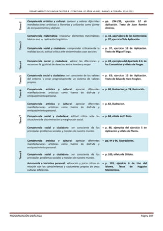 DEPARTAMENTO DE LINGUA CASTELÁ E LITERATURA. IES FÉLIX MURIEL. RIANXO. A CORUÑA. 2010-2011


      Tema 2   Competencia artística y cultural: conocer y valorar diferentes       pp.   254-255, ejercicio 12 de
               manifestaciones artísticas y literarias y utilizarlas como fuente     Aplicación. Texto de Juan Ramón
               de enriquecimiento y disfrute.                                        Jiménez.

               Competencia matemática: relacionar elementos matemáticos             p. 33, apartado 6 de los Contenidos;
               básicos con su realización lingüística.                               p. 37, ejercicio 9 de Aplicación.
      Tema 3




               Competencia social y ciudadana: comprender críticamente la           p. 37, ejercicio 10 de Aplicación.
               realidad social; actitud crítica ante determinados usos sociales.     Texto de Miguel Torga.


               Competencia social y ciudadana: valorar las diferencias y            p. 43, ejemplos del Apartado 2.4. de
      Tema 4




               reconocer la igualdad de derechos entre hombre y mujer                los Contenidos y viñeta de Forges.



               Competencia social y ciudadana: ser consciente de los valores        p. 63; ejercicio 10 de Aplicación.
      Tema 5




               del entorno y crear progresivamente un sistema de valores             Texto de Eduardo Haro Tecglen.
               propios.

               Competencia artística y cultural: apreciar diferentes                p. 68, ilustración; p. 74, ilustración.
      Tema 6




               manifestaciones artísticas como fuente de disfrute y
               enriquecimiento personal.

               Competencia artística y cultural: apreciar diferentes                p. 82, ilustración.
               manifestaciones artísticas como fuente de disfrute y
               enriquecimiento personal.

               Competencia social y ciudadana: actitud crítica ante las             p. 84, viñeta de El Roto.
      Tema 7




               situaciones de discriminación y marginación social.

               Competencia social y ciudadana: ser consciente de los                p. 88, ejemplos del ejercicio 5 de
               principales problemas sociales y morales de nuestro mundo.            Aplicación y viñeta de Plantu.


               Competencia artística y cultural: apreciar diferentes                pp. 94 y 96, ilustraciones.
               manifestaciones artísticas como fuente de disfrute y
               enriquecimiento personal.
      Tema 8




               Competencia social y ciudadana: ser consciente de los                p. 100, viñeta de El Roto.
               principales problemas sociales y morales de nuestro mundo.

               Autonomía e iniciativa personal: valoración y juicio crítico en      p. 103, ejercicio 6 de Uso del
               relación con los conocimientos y costumbres propios de otras          idioma.   Texto         de     Augusto
               culturas diferentes.                                                  Monterroso.




PROGRAMACIÓN DIDÁCTICA                                                                                                   Página 107
 