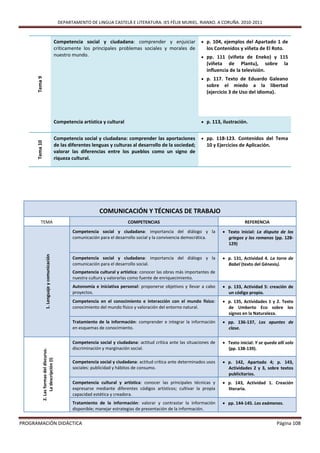 DEPARTAMENTO DE LINGUA CASTELÁ E LITERATURA. IES FÉLIX MURIEL. RIANXO. A CORUÑA. 2010-2011



                                                Competencia social y ciudadana: comprender y enjuiciar                   p. 104, ejemplos del Apartado 1 de
                                                críticamente los principales problemas sociales y morales de              los Contenidos y viñeta de El Roto.
                                                nuestro mundo.                                                           pp. 111 (viñeta de Eneko) y 115
                                                                                                                          (viñeta de Plantu), sobre               la
                                                                                                                          influencia de la televisión.
                                                                                                                         p. 117. Texto de Eduardo Galeano
      Tema 9




                                                                                                                          sobre el miedo a la libertad
                                                                                                                          (ejercicio 3 de Uso del idioma).




                                                Competencia artística y cultural                                         p. 113, ilustración.


                                                Competencia social y ciudadana: comprender las aportaciones              pp. 118-123. Contenidos del Tema
      Tema 10




                                                de las diferentes lenguas y culturas al desarrollo de la sociedad;        10 y Ejercicios de Aplicación.
                                                valorar las diferencias entre los pueblos como un signo de
                                                riqueza cultural.




                                                                     COMUNICACIÓN Y TÉCNICAS DE TRABAJO
          TEMA                                                                     COMPETENCIAS                                              REFERENCIA
                                                        Competencia social y ciudadana: importancia del diálogo y la               Texto inicial: La disputa de los
                                                        comunicación para el desarrollo social y la convivencia democrática.        griegos y los romanos (pp. 128-
                                                                                                                                    129)
                   1. Lenguaje y comunicación




                                                        Competencia social y ciudadana: importancia del diálogo y la               p. 131, Actividad 4. La torre de
                                                        comunicación para el desarrollo social.                                     Babel (texto del Génesis).
                                                        Competencia cultural y artística: conocer las obras más importantes de
                                                        nuestra cultura y valorarlas como fuente de enriquecimiento.
                                                        Autonomía e iniciativa personal: proponerse objetivos y llevar a cabo      p. 133, Actividad 5: creación de
                                                        proyectos.                                                                  un código propio.
                                                        Competencia en el conocimiento e interacción con el mundo físico:          p. 135, Actividades 1 y 2. Texto
                                                        conocimiento del mundo físico y valoración del entorno natural.             de Umberto Eco sobre los
                                                                                                                                    signos en la Naturaleza.
                                                        Tratamiento de la información: comprender e integrar la información        pp. 136-137, Los apuntes de
                                                        en esquemas de conocimiento.                                                clase.

                                                        Competencia social y ciudadana: actitud crítica ante las situaciones de    Texto inicial: Y se queda allí solo
                                                        discriminación y marginación social.                                        (pp. 138-139).
            2. Las formas del discurso.
                 La descripción (I)




                                                        Competencia social y ciudadana: actitud crítica ante determinados usos     p. 142, Apartado 4; p. 143,
                                                        sociales: publicidad y hábitos de consumo.                                  Actividades 2 y 3, sobre textos
                                                                                                                                    publicitarios.
                                                        Competencia cultural y artística: conocer las principales técnicas y       p. 143, Actividad 1. Creación
                                                        expresarse mediante diferentes códigos artísticos; cultivar la propia       literaria.
                                                        capacidad estética y creadora.
                                                        Tratamiento de la información: valorar y contrastar la información         pp. 144-145. Los exámenes.
                                                        disponible; manejar estrategias de presentación de la información.


PROGRAMACIÓN DIDÁCTICA                                                                                                                                        Página 108
 