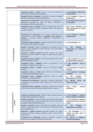 DEPARTAMENTO DE LINGUA CASTELÁ E LITERATURA. IES FÉLIX MURIEL. RIANXO. A CORUÑA. 2010-2011


                                                 Competencia cultural y artística: valorar el arte como expresión de           p. 177, Actividad 1. Microrrelato
                                                 ideas y sentimientos personales y colectivos.                                  de Italo Calvino.
                                                 Competencia social y ciudadana: comprender críticamente la realidad,          p. 177, Actividad 4. Relato de
                                                 tomando consciencia de las distintas perspectivas.                             Marco Denevi.
                                                 Tratamiento de la información: actitud reflexiva en la valoración de la       p. 178. Realización de esquemas
                                                 información disponible; ser capaz de obtener información y                     de contenidos.
                                                 transformarla en conocimiento propio.
                                                 Competencia social y ciudadana: valorar el diálogo como forma de              Texto inicial: Novedades del
                                                 resolución de conflictos sociales y personales. Actitud crítica ante las       frente de batalla de E. Ionesco
                                                 respuestas violentas.                                                          (pp. 180-181).


                                                 Tratamiento de la información: uso de fuentes informativas como               p. 181, Actividad 2. Búsqueda
                                                 instrumento del trabajo intelectual. Competencia para aprender a               de información.
                                                 aprender: ser capaz de obtener información y transformarla en
                                                 conocimiento.
                                                 Competencia social y ciudadana: comprender críticamente la existencia         p. 183, Actividades 1 y 2.
                                                 de perspectivas diferentes de la realidad.

                                                 Aprender a aprender: manejar la diversidad de respuestas ante una             p.     183,   Actividad    3.
                7. Los textos dialogados




                                                 situación; utilizar estrategias de manera razonada y crítica para afrontar     Organización de un debate en
                                                 la toma de decisiones.                                                         gran grupo.
                                                 Autonomía e iniciativa personal: desarrollar proyectos de manera
                                                 colectiva; relacionarse, cooperar y trabajar en equipo; valorar las ideas
                                                 de los demás.
                                                 Competencia cultural y artística: conocer las principales técnicas de los     p. 185, Actividades 1-4. Uso de
                                                 diferentes lenguajes artísticos.                                               los estilos directo e indirecto.
                                                 Competencia social y ciudadana: conocer la organización de las                p. 185, Actividad 2. Texto El
                                                 sociedades y los valores que las rigen.                                        castigo.
                                                 Competencia cultural y artística: conocer los diferentes códigos              p. 187, Actividad 1. Acotaciones
                                                 artísticos.                                                                    teatrales.
                                                 Competencia cultural y artística: valorar diferentes manifestaciones          p. 187, Actividad 2. Monólogo
                                                 culturales que son patrimonio universal.                                       de Hamlet.
                                                 Competencia social y ciudadana: reflexionar sobre los valores                 p.    187,    Actividad        3.
                                                 democráticos y la libertad política.                                           Microcuento de I. Orkeny.
                                                 Tratamiento de la información: comprender e integrar la información           pp. 188-189. Técnica          del
                                                 en esquemas de conocimiento; actitud reflexiva en el tratamiento de la         resumen de textos.
                                                 información.
                                                 Competencia social y ciudadana: comprender críticamente la realidad           Texto      inicial:     reportaje
                                                 social; reconocer problemas sociales actuales (violencia, sexismo...).         periodístico.
       8. Los medios de comunicación. El




                                                 Autonomía e iniciativa personal: reflexionar sobre conflictos generales       p. 191, Actividad 6. «Artículo»
                                                 y exponer ideas propias para su solución.                                      sobre la violencia en televisión.
                                                 Aprender a aprender: ser capaz de obtener información y transformarla         p. 193, Actividad 4: trabajo de
                   periódico




                                                 en conocimiento propio; conocer los diferentes recursos y fuentes para         documentación sobre la prensa
                                                 la recogida y selección de la información.                                     escrita.
                                                 Aprender a aprender: manejar la diversidad de respuestas ante una             p.    193,     Actividad       5.
                                                 situación; utilizar estrategias de manera razonada y crítica para afrontar     Organización de un debate.
                                                 la toma de decisiones.
                                                 Autonomía e iniciativa personal: desarrollar proyectos de manera              p. 195, Actividades 1 y 2.
                                                 colectiva; relacionarse, cooperar y trabajar en equipo; valorar las ideas      Trabajo en grupo sobre la
                                                 de los demás.                                                                  prensa escrita.
                                                 Tratamiento de la información: conocer los diferentes recursos y              pp. 196-197. La biblioteca.
                                                 fuentes para la recogida y selección de la información.                        Formas de clasificación.

PROGRAMACIÓN DIDÁCTICA                                                                                                                                   Página 110
 