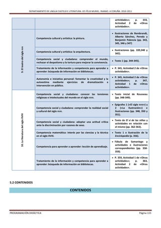 DEPARTAMENTO DE LINGUA CASTELÁ E LITERATURA. IES FÉLIX MURIEL. RIANXO. A CORUÑA. 2010-2011


                                                                                                                      actividades»;      p.  333,
                                                                                                                      Actividad 2       de «Otras
                                                                                                                      actividades».

                                                                                                                     Ilustraciones de Rembrandt,
                                                                                                                      Alberto Sánchez, Pereda y
                                                 Competencia cultural y artística: la pintura.
                                                                                                                      Benjamín Palencia (pp. 343,
                                                                                                                      345, 346 y 347)
       9. El teatro del siglo XVII




                                                                                                                     Ilustraciones (pp. 339,340 y
                                                 Competencia cultural y artística: la arquitectura.
                                                                                                                      342).

                                                 Competencia social y ciudadana: comprender el mundo,
                                                                                                                     Texto 1 (pp. 344-345).
                                                 rechazar el despotismo y la tortura para mejorar la convivencia.

                                                 Tratamiento de la información y competencia para aprender a         P. 345, Actividad 2 de «Otras
                                                 aprender: búsqueda de información en bibliotecas.                    actividades».

                                                                                                                     P. 345, Actividad 2 de «Otras
                                                 Autonomía e iniciativa personal: fomentar la creatividad y la
                                                                                                                      actividades»;      p.  347,
                                                 autoestima mediante ejercicios de dramatización e
                                                                                                                      Actividad 1       de «Otras
                                                 intervención en público.
                                                                                                                      actividades».

                                                 Competencia social y ciudadana: conocer las tensiones               Texto inicial de Rousseau
                                                 religiosas e intelectuales del mundo en el siglo XVIII.              (pp. 348-349).

                                                                                                                     Epígrafes 1 («El siglo XVIII») y
                                                 Competencia social y ciudadana: comprender la realidad social        2 («La Ilustración») e
                                                 y cultural del siglo XVIII.                                          ilustraciones (pp. 348, 350 y
                                                                                                                      351).
       10. La literatura del siglo XVIII




                                                                                                                     Texto de El sí de las niñas y
                                                 Competencia social y ciudadana: adoptar una actitud crítica
                                                                                                                      actividades en relación con
                                                 ante la discriminación por razones de sexo.
                                                                                                                      el mismo (pp. 362-363).

                                                 Competencia matemática: interés por las ciencias y la técnica       Texto 1 e ilustración de la
                                                 en el siglo XVIII.                                                   Enciclopedia (p. 356).

                                                                                                                     Fábula   de Samaniego y
                                                                                                                      actividades e ilustraciones
                                                 Competencia para aprender a aprender: lección de aprendizaje.
                                                                                                                      correspondientes (pp. 358-
                                                                                                                      359).

                                                                                                                     P. 359, Actividad 1 de «Otras
                                                 Tratamiento de la información y competencia para aprender a          actividades»;      p.  363,
                                                 aprender: búsqueda de información en bibliotecas.                    Actividad 2       de «Otras
                                                                                                                      actividades».




5.2 CONTENIDOS

                                                                                CONTENIDOS




PROGRAMACIÓN DIDÁCTICA                                                                                                                         Página 115
 