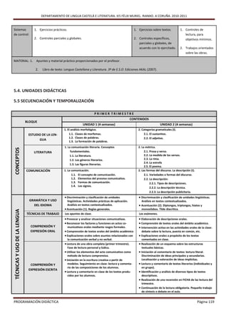 DEPARTAMENTO DE LINGUA CASTELÁ E LITERATURA. IES FÉLIX MURIEL. RIANXO. A CORUÑA. 2010-2011


Sistemas                          1. Ejercicios prácticos.                                                       1. Ejercicios sobre textos.           1. Controles de
de control:                                                                                                                                               lectura, para
                                  2. Controles parciales y globales.                                             2. Controles específicos,                objetivos mínimos.
                                                                                                                    parciales y globales, de
                                                                                                                    acuerdo con lo ejercitado.         2. Trabajos orientados
                                                                                                                                                          sobre las obras.

MATERIAL: 1.                       Apuntes y material práctico proporcionados por el profesor.

                                   2.   Libro de texto: Lengua Castellana y Literatura. 3º de E.S.O. Ediciones AKAL (2007).




5.4. UNIDADES DIDÁCTICAS

5.5 SECUENCIACIÓN Y TEMPORALIZACIÓN

                                                                                  PRIMER TRIMESTRE
                                                                                                               CONTENIDOS
                              BLOQUE
                                                                         UNIDAD 1 (4 semanas)                                         UNIDAD 2 (4 semanas)
                                                       1. El análisis morfológico.                                  2. Categorías gramaticales (I).
                               ESTUDIO DE LA LEN-          1.1. Clases de morfemas.                                     2.1. El sustantivo.
                                                           1.2. Clases de palabras.                                     2.2. El adjetivo.
                                     GUA                   1.3. La formación de palabras.
                                                        1. La comunicación literaria. Conceptos                     2. La métrica.
CONCEPTOS




                                  LITERATURA                 fundamentales.                                              2.1. Prosa y verso.
                                                            1.1. La literatura.                                          2.2. La medida de los versos.
                                                            1.2. Los géneros literarios.                                 2.3. La rima.
                                                                                                                         2.4. La estrofa
                                                            1.3. Las figuras literarias.
                                                                                                                         2.5. El poema.
                              COMUNICACIÓN             1. La comunicación.                                          2. Las formas del discurso. La descripción (I).
                                                             1.1. El concepto de comunicación.                           2.1. Variedades o formas del discurso.
                                                             1.2. Elementos del proceso comunicativo.                    2.2. La descripción:
                                                             1.3. Formas de comunicación.                                     2.2.1. Tipos de descripciones.
                                                             1.4. Los signos.
                                                                                                                              2.2.2. La descripción técnica.
                                                                                                                              2.2.3. La descripción publicitaria.
                                                         Discriminación y clasificación de unidades                 Discriminación y clasificación de unidades lingüísticas.
                                GRAMÁTICA Y USO           lingüísticas. Actividades prácticas de aplicación.          Análisis en textos contextualizados.
                                  DEL IDIOMA              Análisis en textos contextualizados.                       Acentuación (2). Diptongos, triptongos, hiatos y
                                                         Acentuación (1). Reglas generales.                          monosílabos. Tilde diacrítica.
TÉCNICAS Y USO DE LA LENGUA




                              TÉCNICAS DE TRABAJO       Los apuntes de clase.                                       Los exámenes.
                                                         Provocar y analizar situaciones comunicativas.             Elaboración de descripciones orales.
                                                         Reconocer los factores y funciones en actos co-            Comprensión de textos orales del ámbito académico.
                                COMPRENSIÓN Y                municativos orales mediante rasgos formales.            Intervención activa en las actividades orales de la clase:
                                EXPRESIÓN ORAL           Comprensión de textos orales del ámbito académico           debate sobre la lectura, puesta en común, etc.
                                                         Explicaciones orales sobre asuntos relacionados con        Explicaciones orales a propósito de los textos
                                                             la comunicación verbal y no verbal.                      comentados en clase.
                                                         Lectura de una obra completa (primer trimestre).           Realización de un esquema sobre las estructuras
                                                             Fase de lectura personal y lúdica.                       textuales básicas.
                                                         Utilizar los elementos del acto comunicativo como          Iniciación al comentario de textos: lectura literal.
                                                             método de lectura comprensiva.                           Discriminación de ideas principales y secundarias.
                                                         Iniciación en la escritura creativa a partir de             Localización y valoración de ideas implícitas.
                                COMPRENSIÓN Y             modelos. Seguimiento en clase: lectura y comenta-          Lectura y comentario de textos literarios (individuales y
                                                          rio de las composiciones de los alumnos.                    en grupo).
                               EXPRESIÓN ESCRITA
                                                         Lectura y comentario en clase de los textos produ-         Identificación y análisis de diversos tipos de textos
                                                          cidos por los alumnos.                                      descriptivos.
                                                                                                                     Realización de una recensión en FICHA de las lectura del
                                                                                                                      trimestre.
                                                                                                                     Continuación de la lectura obligatoria. Pequeño trabajo
                                                                                                                      de síntesis o debate en el aula.


PROGRAMACIÓN DIDÁCTICA                                                                                                                                                Página 119
 