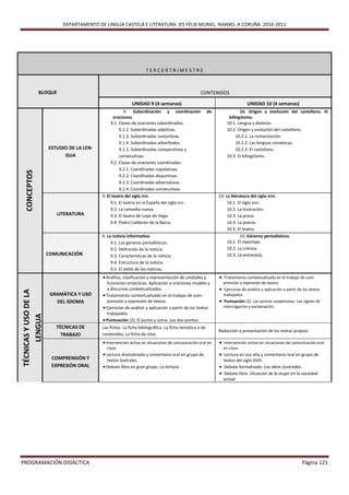 DEPARTAMENTO DE LINGUA CASTELÁ E LITERATURA. IES FÉLIX MURIEL. RIANXO. A CORUÑA. 2010-2011




                                                                     TERCERTRIMESTRE



               BLOQUE                                                                              CONTENIDOS

                                                             UNIDAD 9 (4 semanas)                                             UNIDAD 10 (4 semanas)
                                                         9. Subordinación y coordinación                 de              10. Origen y evolución del castellano. El
                                                   oraciones.                                                      bilingüismo.
                                                 9.1. Clases de oraciones subordinadas:                           10.1. Lengua y dialecto.
                                                      9.1.2. Subordinadas adjetivas.                              10.2. Origen y evolución del castellano:
                                                      9.1.3. Subordinadas sustantivas.                                 10.2.1. La romanización.
                                                      9.1.4. Subordinadas adverbiales.                                 10.2.2. Las lenguas románicas.
                       ESTUDIO DE LA LEN-             9.1.5. Subordinadas comparativas y                               10.2.3. El castellano.
                             GUA                      consecutivas.                                               10.3. El bilingüismo.
                                                 9.2. Clases de oraciones coordinadas:
                                                      9.2.1. Coordinadas copulativas.
  CONCEPTOS




                                                      9.2.2. Coordinadas disyuntivas.
                                                      9.2.3. Coordinadas adversativas.
                                                      9.2.4. Coordinadas consecutivas.
                                            9. El teatro del siglo XVII.                                      10. La literatura del siglo XVIII.
                                                 9.1. El teatro en la España del siglo XVII.                       10.1. El siglo XVIII.
                                                 9.2. La comedia nueva.                                            10.2. La Ilustración.
                          LITERATURA             9.3. El teatro de Lope de Vega.                                   10.3. La prosa.
                                                 9.4. Pedro Calderón de la Barca.                                  10.4. La poesía.
                                                                                                                   10.5. El teatro.
                                            9. La noticia informativa.                                                    10. Géneros periodísticos.
                                                 9.1. Los géneros periodísticos.                                   10.1. El reportaje.
                                                 9.2. Definición de la noticia.                                    10.2. La crónica.
                       COMUNICACIÓN              9.3. Características de la noticia.                               10.3. La entrevista.
                                                 9.4. Estructura de la noticia.
                                                 9.5. El estilo de las noticias.
                                             Análisis, clasificación y representación de unidades y           Tratamiento contextualizado en el trabajo de com-
                                              funciones sintácticas. Aplicación a oraciones modelo y            prensión y expresión de textos.
                                              a discursos contextualizados.                                    Ejercicios de análisis y aplicación a partir de los textos
TÉCNICAS Y USO DE LA




                        GRAMÁTICA Y USO      Tratamiento contextualizado en el trabajo de com-                 trabajados.
                          DEL IDIOMA          prensión y expresión de textos.                                  Puntuación (3). Los puntos suspensivos. Los signos de
                                             Ejercicios de análisis y aplicación a partir de los textos        interrogación y exclamación.
                                              trabajados.
      LENGUA




                                             Puntuación (2). El punto y coma. Los dos puntos.
                          TÉCNICAS DE       Las fichas. La ficha bibliográfica. La ficha temática o de
                                                                                                              Redacción y presentación de los textos propios.
                            TRABAJO         contenidos. La ficha de citas.
                                             Intervención activa en situaciones de comunicación oral en       Intervención activa en situaciones de comunicación oral
                                              clase.                                                            en clase.
                                             Lectura dramatizada y comentario oral en grupo de                Lectura en voz alta y comentario oral en grupo de
                        COMPRENSIÓN Y         textos teatrales.                                                 textos del siglo XVIII.
                        EXPRESIÓN ORAL       Debate libre en gran grupo: La tortura.                          Debate formalizado: Las ideas ilustradas.
                                                                                                               Debate libre: Situación de la mujer en la sociedad
                                                                                                                actual




PROGRAMACIÓN DIDÁCTICA                                                                                                                                         Página 121
 