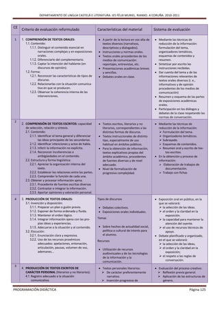 DEPARTAMENTO DE LINGUA CASTELÁ E LITERATURA. IES FÉLIX MURIEL. RIANXO. A CORUÑA. 2010-2011


CE
     Criterio de evaluación reformulado                          Características del material              Sistema de evaluación

1    1. COMPRENSIÓN DE TEXTOS ORALES:                             A partir de la lectura en voz alta de    Mediante las técnicas de
        1.1. Contenido:                                            textos diversos (narrativos,              reducción de la información:
            1.1.1. Distinguir el contenido esencial en             descriptivos y dialogados).               formulación del tema,
                   narraciones complejas y en exposiciones        Instrucciones y normas orales.            organizadores temáticos,
                   orales.                                        Textos orales procedentes de los          esquemas de contenidos y
            1.1.2. Diferenciarlo del complementario.               medios de comunicación:                   resumen.
            1.1.3. Captar la intención del hablante (en            reportajes, entrevistas, etc.            Sintetizar por escrito las
                   discursos de opinión).                         Presentaciones académicas breves          instrucciones recibidas.
        1.2. Forma:                                                y sencillas.                             Dar cuenta del tema y de las
            1.2.1. Reconocer las características de tipos de      Debates orales en clase.                  informaciones relevantes de
                   discurso.                                                                                 textos orales diversos (i. e.,
            1.2.2. Relacionarlas con la situación comunica-                                                  informativos y de opinión
                   tiva en que se producen.                                                                  procedentes de los medios de
            1.2.3. Observar la coherencia interna de las                                                     comunicación)
                   intervenciones.                                                                          Resumen y esquema de las partes
                                                                                                             de exposiciones académicas
                                                                                                             orales.
                                                                                                            Participación en los diálogos y
                                                                                                             debates de la clase respetando las
                                                                                                             normas de conversación.
2
     2. COMPRENSIÓN DE TEXTOS ESCRITOS: capacidad                 Textos escritos, literarios y no         Mediante las técnicas de
        de selección, relación y síntesis.                         literarios, correspondientes a las        reducción de la información:
        2.1. Contenido:                                            distintas formas de discurso.              Formulación del tema.
            2.1.1. Identificar el tema general y diferenciar      Textos instruccionales de distinto         Organizadores temáticos.
                   las ideas principales de las secundarias.       tipo, especialmente de uso                 Subrayado.
            2.1.2. Identificar intenciones y actos de habla.       habitual en ámbitos públicos.              Esquemas de contenidos.
            2.1.3. Inferir la información no explícita.           Para la obtención de información,          Resumen oral y escrito de tex-
            2.1.4. Reconocer incoherencias o                       textos explicativos propios del                tos escritos.
                   ambigüedades en el contenido.                   ámbito académico, procedentes            En la obtención y proceso de
        2.2. Estructura y forma lingüística:                       de fuentes diversas y de nivel            información:
            2.2.1. Apreciar la organización interna del            adecuado.                                  Elaboración de trabajos de
                   texto.                                         Nivel de formalización de                      documentación.
            2.2.2. Establecer las relaciones entre las partes.     progresiva complejidad.                    Trabajo con fichas
            2.2.3. Comprender la función de cada una.
        2.3. Obtener y procesar información ajena.
            2.3.1. Procedente de fuentes escritas diversas
            2.3.2. Contrastar e integrar la información.
            2.3.3. Aportar opiniones y valoración personal.

4    3. PRODUCCIÓN DE TEXTOS ORALES:                             Tipos de discursos                         Exposición oral en público, en la
        3.1. Invención y disposición:                                                                        que se valorará:
            3.1.1. Preparar un plan o guión previo.               Debates colectivos.                        la selección de las ideas.
            3.1.2. Exponer de forma ordenada y fluida.            Exposiciones orales individuales.          el orden y la claridad en la
            3.1.3. Mantener el orden lógico.                                                                      exposición.
            3.1.4. Integrar información ajena con las pro-       Temas                                        la capacidad para mantener la
                   pias ideas y experiencias.                                                                     atención del oyente.
            3.1.5. Adecuarse a la situación y al contenido.       Sobre hechos de actualidad social,         el uso de recursos técnicos de
        3.2. Elocución:                                            política o cultural de interés para            apoyo.
            3.2.1. Enunciación clara y expresiva.                  el alumno.                               Debate planificado y organizado,
            3.2.2. Uso de los recursos proxémicos                Recursos                                    en el que se valorará:
                   adecuados: apelaciones, entonación,                                                        la selección de las ideas,
                   articulación, pausas, volumen de voz,
                                                                  Utilización de recursos                    el orden y la claridad en la
                   ademanes...                                                                                    exposición;
                                                                   audiovisuales y de las tecnologías
                                                                   de la información y la                     el respeto a las reglas de
                                                                   comunicación.                                  conversación.
3
     4. PRODUCCIÓN DE TEXTOS ESCRITOS DE                          Textos personales literarios:            Evaluación del proceso creativo:
        CARÁCTER PERSONAL (literarios y no literarios):             De carácter preferentemente              Reflexión previa general.
        4.1. Registro adecuado a la situación                         narrativo.                              Aplicación de las estructuras de
             comunicativa.                                          Inserción progresiva de                    género.

PROGRAMACIÓN DIDÁCTICA                                                                                                             Página 125
 