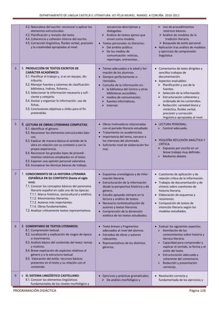 DEPARTAMENTO DE LINGUA CASTELÁ E LITERATURA. IES FÉLIX MURIEL. RIANXO. A CORUÑA. 2010-2011


       4.2. Naturaleza del escrito: reconocer y aplicar los          secuencias descriptivas y              Uso de procedimientos
            elementos estructurales.                                 dialogadas.                               retóricos básicos.
       4.3. Planificación y revisión del texto.                    Análisis de textos ajenos que            Análisis de modelos de la
       4.4. Coherencia y cohesión interna del escrito.               sirvan como modelo.                         tradición literaria.
       4.5. Corrección lingüística, fluidez verbal, precisión    Textos personales no literarios:           Búsqueda de estilo personal.
            y la creatividad apropiadas al nivel.                  Del ámbito público:                   Aplicación tras análisis de modelos
                                                                   De los medios de                       y ejercicios de comprensión
                                                                     comunicación: noticias,               lingüística
                                                                     reportajes, entrevistas...

3   5. PRODUCCIÓN DE TEXTOS ESCRITOS DE                          Temas adecuados a la edad y for-        Comentarios de texto dirigidos y
       CARÁCTER ACADÉMICO:                                        mación de los alumnos.                   sencillos trabajos de
       5.1. Planificar el trabajo y, si es en equipo, dis-       Siempre perfectamente o-                 documentación.
            tribuirlo.                                            rientados.                              Aspectos evaluables:
       5.2. Manejar fuentes y sistemas de clasificación:         Consulta de la información en:            Planificación y uso de la
            biblioteca, índices, ficheros...                       la biblioteca del Centro y otras          fuentes.
       5.3. Seleccionar la información necesaria y sufi-             bibliotecas accesibles;                Selección de la información.
            ciente y cotejarla.                                    medios de comunicación;                 Estructuración coherente y
       5.4. Anotar y organizar la información: uso de              fuentes informáticas;                     ordenada de los contenidos.
            fichas.                                                Internet.                               Redacción: variedad léxica y
       5.5. Conclusiones objetivas y útiles para el fin                                                       sintáctica, fluidez verbal,
            pretendido.                                                                                       precisión y corrección
                                                                                                              lingüística apropiadas al nivel.

5   6. LECTURA DE OBRAS LITERARIAS COMPLETAS:                    Obras motivadoras relacionadas          LECTURA PERSONAL:
       6.1. Identificar el género.                                con el periodo literario estudiado.       Control adecuado.
       6.2. Reconocer los elementos estructurales bási-          Tratamiento no academicista.
            cos.                                                 Importancia del tema, cercano a
       6.3. Explicar de manera básica el sentido de la            los intereses del alumnado.             PEQUEÑA REFLEXIÓN ANALÍTICA Y
            obra en relación con su contexto y con la            Suficiente nivel de elaboración for-     CRÍTICA:
            propia experiencia.                                   mal.                                      Expuesta por escrito en un
       6.4. Reconocer los grandes tipos de procedi-                                                           breve trabajo muy definido.
            mientos retóricos empleados en el texto.                                                        Mediante debate.
       6.5. Exponer una opinión personal valorativa.
       6.6. Incorporar las técnicas básicas de trabajo.

7   7. CONOCIMIENTO DE LA HISTORIA LITERARIA                     Esquemas cronológicos y de infor-       Cuestiones de aplicación y de
         ESPAÑOLA EN SU CONTEXTO (hasta el siglo                  mación literaria.                        relación crítica de la información.
         XVIII):                                                 Estructuración de la información        Trabajos de documentación y de
       7.1. Conocer los conceptos básicos del panorama            desde la perspectiva histórica y de      síntesis sobre cuestiones de
            literario español en cada una de las épocas:          género.                                  historia literaria.
           7.1.1. Marco histórico, sociocultural y estético.     Estudio apoyado siempre en la           Elaboración de esquemas y
           7.1.2. Movimientos literarios.                         lectura y análisis de textos.            resúmenes.
           7.1.3. Autores más importantes.                       Necesaria contextualización de          Composición de textos de
           7.1.4. Obras fundamentales.                            autores y textos literarios.             intención literaria según los
       7.2. Analizar críticamente textos representativos.        Comprensión de la dimensión              modelos estudiados.
                                                                  estética de los textos estudiados.


6   8. COMENTARIO DE TEXTOS LITERARIOS:                          Texto breves y fragmentos               Evaluar los siguientes aspectos:
       8.1. Comprensión textual.                                  adecuados al nivel del alumno.            Asimilación de los
       8.2. Localización y explicación de rasgos de época        Extraídos de obras y autores                conocimientos sobre historia y
            o movimiento.                                         relevantes.                                 técnica literaria.
       8.3. Análisis básico del contenido del texto: temas       Representativos de los distintos          Capacidad para comprender y
            y motivos.                                            géneros.                                    explicar el sentido, la forma y el
       8.4. Breve explicación de aspectos relativos al                                                        estilo del texto.
            género y a la estructura textual                                                                Estructuración adecuada y
       8.5. Valoración del estilo: recursos básicos                                                           coherente del comentario.
            presentes en el texto y su relación con el                                                      Redacción y presentación
            contenido.                                                                                        correctas.

9   9. EL SISTEMA LINGÜÍSTICO CASTELLANO:                        Ejercicios y prácticas gramaticales:    Resolución correcta y
       9.1. Conocer los elementos lingüísticos                     De análisis morfológico y              fundamentada de los ejercicios y
            fundamentales de los niveles morfológico y

PROGRAMACIÓN DIDÁCTICA                                                                                                             Página 126
 