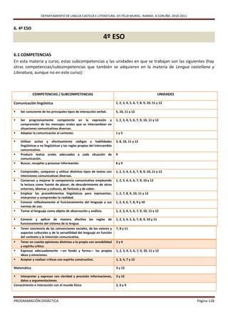 DEPARTAMENTO DE LINGUA CASTELÁ E LITERATURA. IES FÉLIX MURIEL. RIANXO. A CORUÑA. 2010-2011


6. 4º ESO

                                                                4º ESO

6.1 COMPETENCIAS
En esta materia y curso, estas subcompetencias y las unidades en que se trabajan son las siguientes (hay
otras competencias/subcompetencias que también se adquieren en la materia de Lengua castellana y
Literatura, aunque no en este curso):



             COMPETENCIAS / SUBCOMPETENCIAS                                                                    UNIDADES

Comunicación lingüística                                                  1, 2, 3, 4, 5, 6, 7, 8, 9, 10, 11 y 12

   Ser consciente de los principales tipos de interacción verbal.        5, 10, 11 y 12

   Ser progresivamente competente en la expresión y                      1, 2, 3, 4, 5, 6, 7, 9, 10, 11 y 12
    comprensión de los mensajes orales que se intercambian en
    situaciones comunicativas diversas.
   Adaptar la comunicación al contexto.                                  1y5

   Utilizar activa y efectivamente códigos y habilidades                 3, 8, 10, 11 y 12
    lingüísticas y no lingüísticas y las reglas propias del intercambio
    comunicativo.
   Producir textos orales adecuados a cada situación de                  9
    comunicación.
   Buscar, recopilar y procesar información.                             8y9

   Comprender, componer y utilizar distintos tipos de textos con         1, 2, 3, 4, 5, 6, 7, 8, 9, 10, 11 y 12
    intenciones comunicativas diversas.
   Conservar y mejorar la competencia comunicativa empleando             1, 2, 3, 4, 5, 6, 7, 9, 10 y 12
    la lectura como fuente de placer, de descubrimiento de otros
    entornos, idiomas y culturas, de fantasía y de saber.
   Emplear los procedimientos lingüísticos para representar,             1, 2, 7, 8, 9, 10, 11 y 12
    interpretar y comprender la realidad.
   Conocer reflexivamente el funcionamiento del lenguaje y sus           1, 2, 4, 6, 7, 8, 9 y 10
    normas de uso.
   Tomar el lenguaje como objeto de observación y análisis.              1, 2, 3, 4, 5, 6, 7, 9, 10, 11 y 12

   Conocer y aplicar de manera efectiva las reglas de                    1, 2, 3, 4, 5, 6, 7, 8, 9, 10 y 11
    funcionamiento del sistema de la lengua.
   Tener conciencia de las convenciones sociales, de los valores y       7, 8 y 11
    aspectos culturales y de la versatilidad del lenguaje en función
    del contexto y la intención comunicativa.
   Tener en cuenta opiniones distintas a la propia con sensibilidad      3y4
    y espíritu crítico.
   Expresar adecuadamente —en fondo y forma— las propias                 1, 2, 3, 4, 5, 6, 7, 9, 10, 11 y 12
    ideas y emociones.
   Aceptar y realizar críticas con espíritu constructivo.                1, 3, 4, 7 y 12

Matemática                                                                3 y 12

   Interpretar y expresar con claridad y precisión informaciones,        3 y 12
    datos y argumentaciones.
Conocimiento e interacción con el mundo físico                            2, 6 y 9



PROGRAMACIÓN DIDÁCTICA                                                                                                    Página 128
 