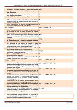 DEPARTAMENTO DE LINGUA CASTELÁ E LITERATURA. IES FÉLIX MURIEL. RIANXO. A CORUÑA. 2010-2011


    Reconocer la naturaleza, importancia y límites de la actividad       6y9
     investigadora como construcción social del conocimiento a lo
     largo de la historia.
    Distinguir y valorar el conocimiento científico en relación con      2
     otras formas de conocimiento.
Tratamiento de la información y competencia digital                       8y9

    Utilizar las tecnologías de la información y la comunicación         8
     como instrumento de trabajo intelectual para informarse,
     aprender y comunicarse.
    Utilizar habitualmente los recursos tecnológicos disponibles         9
     para resolver problemas reales de modo eficiente.
Social y ciudadana                                                        1, 2, 3, 5, 6, 8, 9, 10 y 11

   Utilizar el conocimiento sobre la evolución y organización de         6
    las sociedades y sobre los rasgos y valores del sistema
    democrático para desenvolverse socialmente.
   Utilizar el juicio moral para elegir y tomar decisiones y ejerceré    8y9
    de manera activa y responsable los derechos y deberes de la
    ciudadanía.
   Comprender de manera crítica la realidad siendo consciente de         3, 5 y 10
    las diversas perspectivas al analizarla y empelando el diálogo
    para mejorar colectivamente su entendimiento.
   Ser consciente de los valores del entorno y crear                     2 y 11
    progresivamente un sistema de valores propio que rija el
    comportamiento al afrontar una decisión o conflicto.
   Aceptar que los conflictos y valores e intereses forman parte de      9
    la convivencia y resolverlos con actitud constructiva.
   Saber comunicarse en distintos contextos, expresando las              1, 2 y 8
    propias ideas y escuchando las ajenas.
   Ponerse en el lugar del otro y comprender su punto de vista,          5
    aunque sea diferente del propio.
   Tomar decisiones en la vida comunitaria, valorando tanto los          10
    intereses individuales como los de grupo.
Cultural y artística                                                      1, 2, 3, 4, 5, 6, 7, 8, 9, 10, 11 y 12

   Conocer, comprender, apreciar y valorar diferentes                    1, 2, 3, 4, 5, 6, 7, 8, 9, 10, 11 y 12
    manifestaciones culturales y artísticas, utilizarlas como fuente
    de enriquecimiento y disfrute y considerarlas como parte del
    patrimonio de los pueblos.
   Conocer, de manera básica, las principales técnicas, recursos y       1, 2, 3, 4, 5, 6, 7, 8, 9, 10, 11 y 12
    convenciones de los diferentes lenguajes artísticos, así como de
    las obras y manifestaciones más destacadas del patrimonio
    cultural.
   Identificar las relaciones existentes entre las manifestaciones       1, 2, 3, 4, 5, 6, 7, 8, 9, 10, 11 y 12
    artísticas y la sociedad —la mentalidad y las posibilidades
    técnicas de la época en que se crean—, o con la persona o
    colectividad que las crea.
   Tener conciencia de la evolución del pensamiento, de las
    corrientes estéticas, las modas y los gustos, así como de la
    importancia representativa, expresiva y comunicativa que los          1, 2, 3, 4, 5, 6, 7, 8, 9, 10, 11 y 12
    factores estéticos han desempeñado y desempeñan en la vida
    cotidiana de la persona y de las sociedades.
   Valorar la libertad de expresión, el derecho a la diversidad          3, 4, 5 y 12
    cultural, la importancia del diálogo intercultural y la realización
    de experiencias artísticas compartidas.


   Valorar la libertad de expresión, el derecho a la diversidad     12
    cultural, la importancia del diálogo intercultural y la
    realización de experiencias artísticas compartidas.



PROGRAMACIÓN DIDÁCTICA                                                                                             Página 129
 
