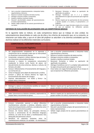 DEPARTAMENTO DE LINGUA CASTELÁ E LITERATURA. IES FÉLIX MURIEL. RIANXO. A CORUÑA. 2010-2011


    1.   Leer y escuchar comprensivamente e interpretar textos           7.  Reconocer formantes e indicar su aportación de
         argumentativos y literarios.                                        significado a las palabras.
    2.   Razonar el carácter ensayístico de textos escritos.             8. Distinguir homófonos con b / v y emplear
    3.   Distinguir oraciones simples y compuestas.                          adecuadamente los signos de puntuación para organizar
    4.   Analizar y clasificar oraciones simples.                            la frase.
    5.   Descubrir peculiaridades propias del posromanticismo            9. Mostrar respeto por las aportaciones de otras personas
         en textos representativos.                                          y grupos sociales a la cultura, el pensamiento y el
    6.   Señalar rasgos propios de los autores posrománticos en              progreso.
         sus textos.                                                     10. Crear textos con rasgos formales propios de un ensayo
                                                                             en que se expresen las reflexiones persona
CRITERIOS DE EVALUACIÓN RELACIONADOS CON LAS COMPETENCIAS BÁSICAS

En la siguiente tabla se indican, en cada competencia básica que se trabaja en esta unidad, las
subcompetencias desarrolladas en cada una de ellas y los criterios de evaluación que, en su conjunto, se
relacionan con todas ellas, y que en el Libro del profesor se adscriben a las distintas actividades que los
alumnos realizan en los diferentes materiales curriculares:

         COMPETENCIAS / SUBCOMPETENCIAS                                         CRITERIOS DE EVALUACIÓN

                 Comunicación lingüística
  Ser progresivamente competente en la expresión y                  Leer y escuchar comprensivamente e interpretar textos
   comprensión de los mensajes orales que se intercambian             argumentativos y literarios.
   en situaciones comunicativas diversas.                            Razonar el carácter ensayístico de textos escritos.
 Comprender, componer y utilizar distintos tipos de textos          Distinguir oraciones simples y compuestas.
   con intenciones comunicativas diversas.                           Analizar y clasificar oraciones simples.
 Conservar y mejorar la competencia comunicativa                    Reconocer formantes e indicar su aportación de
   empleando la lectura como fuente de placer, de                     significado a las palabras.
   descubrimiento de otros entornos, idiomas y culturas, de          Distinguir homófonos con b / v y emplear adecuadamente
   fantasía y de saber.                                               los signos de puntuación para organizar la frase.
 Conocer reflexivamente el funcionamiento del lenguaje y            Crear textos con rasgos formales propios de un ensayo en
   sus normas de uso.                                                 que se expresen las reflexiones personales.
 Tomar el lenguaje como objeto de observación y análisis.
 Conocer y aplicar de manera efectiva las reglas de
   funcionamiento del sistema de la lengua.
 Expresar adecuadamente —en fondo y forma— las
   propias ideas y emociones.
Conocimiento e interacción con el mundo físico

   Distinguir y valorar el conocimiento científico en relación      Mostrar respeto por las aportaciones de otras personas y
    con otras formas de conocimiento.                                 grupos sociales a la cultura, el pensamiento y el progreso.
Social y ciudadana

   Saber comunicarse en distintos contextos, expresando las         Mostrar respeto por las aportaciones de otras personas y
    propias ideas y escuchando las ajenas.                            grupos sociales a la cultura, el pensamiento y el progreso.

Cultural y artística

   Conocer, comprender, apreciar y valorar diferentes               Leer y escuchar comprensivamente e interpretar textos
    manifestaciones culturales y artísticas, utilizarlas como         argumentativos y literarios.
    fuente de enriquecimiento y disfrute y considerarlas como        Descubrir peculiaridades propias del posromanticismo en
    parte del patrimonio de los pueblos.                              textos representativos.
   Conocer, de manera básica, las principales técnicas,             Señalar rasgos propios de los autores posrománticos en
    recursos y convenciones de los diferentes lenguajes               sus textos.
    artísticos, así como de las obras y manifestaciones más
    destacadas del patrimonio cultural.
   Identificar las relaciones existentes entre las
    manifestaciones artísticas y la sociedad —la mentalidad y

PROGRAMACIÓN DIDÁCTICA                                                                                                Página 136
 