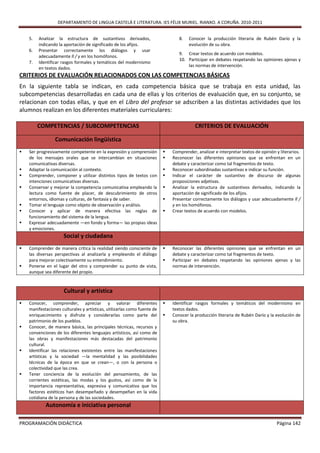 DEPARTAMENTO DE LINGUA CASTELÁ E LITERATURA. IES FÉLIX MURIEL. RIANXO. A CORUÑA. 2010-2011


    5.   Analizar la estructura de sustantivos derivados,                        8.   Conocer la producción literaria de Rubén Darío y la
         indicando la aportación de significado de los afijos.                        evolución de su obra.
    6.   Presentar correctamente los diálogos y usar
                                                                                 9. Crear textos de acuerdo con modelos.
         adecuadamente ll / y en los homófonos.
                                                                                 10. Participar en debates respetando las opiniones ajenas y
    7.   Identificar rasgos formales y temáticos del modernismo
                                                                                     las normas de intervención.
         en textos dados.
CRITERIOS DE EVALUACIÓN RELACIONADOS CON LAS COMPETENCIAS BÁSICAS
En la siguiente tabla se indican, en cada competencia básica que se trabaja en esta unidad, las
subcompetencias desarrolladas en cada una de ellas y los criterios de evaluación que, en su conjunto, se
relacionan con todas ellas, y que en el Libro del profesor se adscriben a las distintas actividades que los
alumnos realizan en los diferentes materiales curriculares:

         COMPETENCIAS / SUBCOMPETENCIAS                                                  CRITERIOS DE EVALUACIÓN

                 Comunicación lingüística
   Ser progresivamente competente en la expresión y comprensión             Comprender, analizar e interpretar textos de opinión y literarios.
    de los mensajes orales que se intercambian en situaciones                Reconocer las diferentes opiniones que se enfrentan en un
    comunicativas diversas.                                                   debate y caracterizar como tal fragmentos de texto.
   Adaptar la comunicación al contexto.                                     Reconocer subordinadas sustantivas e indicar su función.
   Comprender, componer y utilizar distintos tipos de textos con            Indicar el carácter de sustantivo de discurso de algunas
    intenciones comunicativas diversas.                                       proposiciones adjetivas.
   Conservar y mejorar la competencia comunicativa empleando la             Analizar la estructura de sustantivos derivados, indicando la
    lectura como fuente de placer, de descubrimiento de otros                 aportación de significado de los afijos.
    entornos, idiomas y culturas, de fantasía y de saber.                    Presentar correctamente los diálogos y usar adecuadamente ll /
   Tomar el lenguaje como objeto de observación y análisis.                  y en los homófonos.
   Conocer y aplicar de manera efectiva las reglas de                       Crear textos de acuerdo con modelos.
    funcionamiento del sistema de la lengua.
   Expresar adecuadamente —en fondo y forma— las propias ideas
    y emociones.
                      Social y ciudadana
   Comprender de manera crítica la realidad siendo consciente de            Reconocer las diferentes opiniones que se enfrentan en un
    las diversas perspectivas al analizarla y empleando el diálogo            debate y caracterizar como tal fragmentos de texto.
    para mejorar colectivamente su entendimiento.                            Participar en debates respetando las opiniones ajenas y las
   Ponerse en el lugar del otro y comprender su punto de vista,              normas de intervención.
    aunque sea diferente del propio.



                      Cultural y artística
   Conocer, comprender, apreciar y valorar diferentes                       Identificar rasgos formales y temáticos del modernismo en
    manifestaciones culturales y artísticas, utilizarlas como fuente de       textos dados.
    enriquecimiento y disfrute y considerarlas como parte del                Conocer la producción literaria de Rubén Darío y la evolución de
    patrimonio de los pueblos.                                                su obra.
   Conocer, de manera básica, las principales técnicas, recursos y
    convenciones de los diferentes lenguajes artísticos, así como de
    las obras y manifestaciones más destacadas del patrimonio
    cultural.
   Identificar las relaciones existentes entre las manifestaciones
    artísticas y la sociedad —la mentalidad y las posibilidades
    técnicas de la época en que se crean—, o con la persona o
    colectividad que las crea.
   Tener conciencia de la evolución del pensamiento, de las
    corrientes estéticas, las modas y los gustos, así como de la
    importancia representativa, expresiva y comunicativa que los
    factores estéticos han desempeñado y desempeñan en la vida
    cotidiana de la persona y de las sociedades.
            Autonomía e iniciativa personal

PROGRAMACIÓN DIDÁCTICA                                                                                                             Página 142
 
