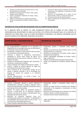 DEPARTAMENTO DE LINGUA CASTELÁ E LITERATURA. IES FÉLIX MURIEL. RIANXO. A CORUÑA. 2010-2011


    2.   Respetar las convenciones del currículum vítae y la carta         7.  Conocer los rasgos formales y temáticos de la literatura
         de presentación en su redacción.                                      novecentista y de vanguardia y reconocerlos en textos
    3.   Identificar las proposiciones de tiempo, modo y lugar y               representativos.
         distinguirlas de las adjetivas.                                   8. Reconocer las peculiaridades de la poesía de Juan
    4.   Analizar subordinadas adverbiales de tiempo, modo y                   Ramón Jiménez e indicar su carácter de poesía pura.
         lugar, y clasificarlas.                                           9. Componer poemas visuales siguiendo pautas.
    5.   Emplear convenientemente los signos de puntuación.                10. Juzgar razonadamente las aportaciones de la literatura
    6.   Utilizar con propiedad los homófonos adonde, adónde y                 de vanguardia.
         donde.



CRITERIOS DE EVALUACIÓN RELACIONADOS CON LAS COMPETENCIAS BÁSICAS

En la siguiente tabla se indican, en cada competencia básica que se trabaja en esta unidad, las
subcompetencias desarrolladas en cada una de ellas y los criterios de evaluación que, en su conjunto, se
relacionan con todas ellas, y que en el Libro del profesor se adscriben a las distintas actividades que los
alumnos realizan en los diferentes materiales curriculares:


COMPETENCIAS / SUBCOMPETENCIAS                                       CRITERIOS DE EVALUACIÓN

Comunicación lingüística
   Ser progresivamente competente en la expresión y                    Comprender, analizar e interpretar textos orales y
    comprensión de los mensajes orales que se intercambian               escritos.
    en situaciones comunicativas diversas.                              Respetar las convenciones del currículum vítae y la carta
   Comprender, componer y utilizar distintos tipos de textos            de presentación en su redacción.
    con intenciones comunicativas diversas.                             Identificar las proposiciones de tiempo, modo y lugar y
   Conservar y mejorar la competencia comunicativa                      distinguirlas de las adjetivas.
    empleando la lectura como fuente de placer, de                      Analizar subordinadas adverbiales de tiempo, modo y
    descubrimiento de otros entornos, idiomas y culturas, de             lugar, y clasificarlas.
    fantasía y de saber.                                                Emplear convenientemente los signos de puntuación.
   Emplear los procedimientos lingüísticos para representar,           Utilizar con propiedad los homófonos adonde, adónde y
    interpretar y comprender la realidad.                                donde.
   Tomar el lenguaje como objeto de observación y análisis.
   Conocer y aplicar de manera efectiva las reglas de
    funcionamiento del sistema de la lengua.
   Tener conciencia de las convenciones sociales, de los
    valores y aspectos culturales y de la versatilidad del
    lenguaje en función del contexto y la intención
    comunicativa.
   Expresar adecuadamente —en fondo y forma— las
    propias ideas y emociones.

Cultural y artística
   Conocer, comprender, apreciar y valorar diferentes                  Comprender, analizar e interpretar textos orales y
    manifestaciones culturales y artísticas, utilizarlas como            escritos.
    fuente de enriquecimiento y disfrute y considerarlas como           Conocer los rasgos formales y temáticos de la literatura
    parte del patrimonio de los pueblos.                                 novecentista y de vanguardia y reconocerlos en textos
   Conocer, de manera básica, las principales técnicas,                 representativos.
    recursos y convenciones de los diferentes lenguajes                 Reconocer las peculiaridades de la poesía de Juan Ramón
    artísticos, así como de las obras y manifestaciones más              Jiménez e indicar su carácter de poesía pura.
    destacadas del patrimonio cultural.                                 Componer poemas visuales siguiendo pautas.
   Identificar las relaciones existentes entre las
    manifestaciones artísticas y la sociedad —la mentalidad y
    las posibilidades técnicas de la época en que se crean—, o          Juzgar razonadamente las aportaciones de la literatura de
    con la persona o colectividad que las crea.                          vanguardia.
   Cultivar la propia capacidad estética y creadora.

PROGRAMACIÓN DIDÁCTICA                                                                                                     Página 146
 