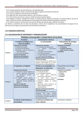 DEPARTAMENTO DE LINGUA CASTELÁ E LITERATURA. IES FÉLIX MURIEL. RIANXO. A CORUÑA. 2010-2011


   4.2.3. Estudio especial de Gonzalo de Berceo y de Jorge Manrique.
   4.2.4. La épica medieval: estudio y comentario de algunos fragmentos del Poema de Mio Cid.
   4.2.5. Lectura y análisis de unas escenas de La Celestina.
   4.2.6. Siglos XVI Y XVII. Renacimiento y Barroco: marco histórico y cultural.
   4.2.7. Lírica: temas y estructuras. Lectura y análisis de poemas representativos.
   4.2.8. Modelos narrativos. Tipología de la novela. La novela picaresca. Miguel de Cervantes y la novela moderna. Lectura de
   textos. Análisis de capítulos representativos de Don Quijote de la Mancha, Novelas Ejemplares y El Buscón.
   4.2.9. El teatro: lectura y comentario de unas escenas de obras de Lope de Vega y Calderón de la Barca.
4.3. Análisis y comentario de una obra de cada época y lectura de los fragmentos más representativos de algunas de las
literaturas de las lenguas constitucionales y de las literaturas extranjeras


7.6.4 UNIDADES DIDÁCTICAS

7.6.5 SECUENCIACIÓN DE CONTENIDOS Y TEMPORALIZACIÓN
                            PRIMERA EVALUACIÓN 17/2010/2010-23/12/2010
                            Gramática                          Comunicación y técnicas                             Literatura
                  El análisis morfológico y las                   La comunicación                         Características de la lengua
                       clases de palabras                                                                         literaria (I)
               Exposición de contenidos                   Exposición de contenidos                      Exposición de contenidos
                 1. Unidades de la lengua.                  1. El concepto de comunicación.              1. La literatura.
                 2. Las partes de la gramática.             2. El       proceso       comunicativo:      2. Los géneros literarios.
                 3. Morfología: clases de morfemas y           elementos.                                3. Figuras literarias y tropos.
                     clases de palabras.                    3. Los signos: clases de signos.            Actividades
Unidad 1         4. La formación de palabras.               4. Los sistemas de signos.
               Ejercicios de aplicación                     5. El signo lingüístico: características.
               Ejercicios de profundización                 6. Las funciones del lenguaje.
               Ejercicios de uso del idioma               Ejercicios y textos para comentario
                                                          Técnicas de trabajo
                                                          Lectura comprensiva (I). Análisis de los
                                                          aspectos comunicativos de un texto.
                                                          Comentario de un texto periodístico.
               El sustantivo y el adjetivo                El texto y sus propiedades. La                Características de la lengua
                                                          adecuación. La coherencia                     literaria (II)
               Exposición de contenidos                   Exposición de contenidos                      Exposición de contenidos
                1. El sustantivo. Forma: el género y el    1. El concepto de texto.                      1. Verso y prosa.
                    número. Significado: clasificación     2. Las propiedades textuales.                 2. El verso.
                    de sustantivos. Función. La            3. El    texto      como     estructura       3. La estrofa.
                    sustantivación.                           comunicativa: adecuación.                  4. El poema.
                2. El adjetivo. Forma: género y            4. El     texto     como     estructura
                    número; gradación del adjetivo.           semántica: la coherencia textual.         Actividades
                    Significado. Función. Posición del     5. Coherencia global: la unidad
Unidad 2            adjetivo.                                 temática.
               Ejercicios de aplicación                    6. Coherencia lineal: estructura de
               Ejercicios de profundización                   ideas y progresión temática.
               Ejercicios de uso del idioma                7. Coherencia local.
                                                          Ejercicios y textos para comentario
                                                          Técnicas de trabajo
                                                          Lectura comprensiva (II). El análisis del
                                                          contenido       del    texto.    Lectura
                                                          comprensiva y subrayado. El esquema
                                                          de contenidos. El resumen del texto. La
                                                          enunciación del tema.
               El artículo. Determinativos y              La estructura sintáctica del                  La literatura medieval
Unidad 3
               pronombres.                                texto: cohesión




PROGRAMACIÓN DIDÁCTICA                                                                                                              Página 169
 