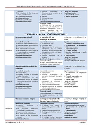 DEPARTAMENTO DE LINGUA CASTELÁ E LITERATURA. IES FÉLIX MURIEL. RIANXO. A CORUÑA. 2010-2011


                funciones.                                 3. Aspectos       estructurales:   los       Textos para comentario
             3. La estructura de los sintagmas:               elementos de la narración y las           Estudio y antología:
                núcleo y modificadores.                       técnicas narrativas.                      El Lazarillo de Tormes.
             4. El sintagma preposicional.                 4. La acción.                                Miguel de Cervantes.
            Ejercicios de aplicación                       5. El tiempo narrativo.
            Ejercicios de profundización                   6. El espacio.
            Ejercicios de uso del idioma                  Ejercicios y textos para comentario
                                                          Técnicas de trabajo
                                                          La biblioteca (II). La clasificación
                                                          decimal universal. Clasificación de
                                                          documentos bibliográficos. Fichas y
                                                          catálogos.      Ubicación      de   los
                                                          documentos y formas de consulta.
                             TERCERA EVALUACIÓN 25/03/2011-23/06/2011
            La estructura oracional                       La narración (II). Los                       La literatura en el siglo XVII (I): la
                                                          personajes. El narrador                      prosa.
            Exposición de contenidos                      Exposición de contenidos                     Exposición de contenidos
             1. La oración como unidad estructural.        1. Los personajes: tipos.                    1. Economía y organización social.
             2. Sujeto y predicado: la concordancia.       2. El narrador: tipos.                       2. El pensamiento y la cultura en el
             3. Oraciones impersonales.                    3. El punto de vista de la narración:           siglo XVII: el Barroco.
             4. Los complementos oracionales.                 participación en la historia,             3. España en el siglo XVII.
Unidad 7     5. La modalidad oracional: clases de             perspectiva personal, dominio de la       4. La novela picaresca.
                oraciones según su modalidad.                 historia e intervención en el relato.     5. Narrativa costumbrista y novela
            Ejercicios de aplicación                       4. Niveles narrativos.                          cortesana.
            Ejercicios de profundización                   5. Aspectos      lingüísticos   de     la    6. Prosa didáctica.
            Ejercicios de uso del idioma                      narración.                                Textos para comentario
                                                          Ejercicios y textos para comentario           Estudio y antología:
                                                          Técnicas de trabajo                           La prosa de Francisco de Quevedo.
                                                          INTERNET. Páginas web útiles para la
                                                          realización de trabajos académicos.
            El sintagma verbal: análisis del              Los textos descriptivos                      La literatura en el siglo XVII (II):
            predicado                                                                                  la poesía
            Exposición de contenidos                      Exposición de contenidos                     Exposición de contenidos
             1. El núcleo del SV.                          1. La descripción.                           1. El culteranismo y la complicación
             2. Predicado nominal y predicado              2. Aspectos        pragmáticos:        la       formal.
                verbal: el atributo.                          descripción técnica y la descripción      2. Temas de la poesía barroca.
             3. Los     complementos        del    SV:        literaria.                                3. Tendencias y escuelas.
                complemento directo, de régimen,           3. Aspectos                estructurales:    4. Lope de Vega.
Unidad 8        indirecto, circunstancial, predicativo        organización del contenido y              Textos para comentario
                y agente.                                     técnicas descriptivas.                    Estudio y antología:
            Ejercicios de aplicación                       4. La descripción dentro del relato.         Luis de Góngora.
            Ejercicios de profundización                   5. Aspectos lingüísticos: la expresión       Francisco de Quevedo.
            Ejercicios de uso del idioma                      en los textos descriptivos.
                                                          Ejercicios y textos para comentario
                                                          Técnicas de trabajo
                                                          Elementos auxiliares en la presentación
                                                          de trabajos académicos. Las citas
                                                          textuales.
            Clases de oraciones simples                   El diálogo como variedad de                  La literatura del siglo XVII (III): el
                                                          discurso. Textos dialogados                  teatro
            Exposición de contenidos                      Exposición de contenidos                     Exposición de contenidos
             1. Oraciones          atributivas        y    1. El diálogo como proceso de                1. Teatro y sociedad en el Barroco.
                semiatributivas.                              comunicación y como variedad de           2. Características de la Comedia
Unidad 9     2. Las       oraciones       predicativas:       discurso.                                    Nueva.
                transitividad e intransitividad.           2. El diálogo como género literario.         3. Etapas y autores.
             3. Oraciones activas y pasivas.               3. El diálogo en el relato: valores y        Textos para comentario
             4. Las construcciones pronominales.              funciones.                                Estudio y antología:
             5. Los valores de los pronombres              4. Los estilos de cita.                      Lope de Vega.
                átonos.                                    5. El diálogo teatral: elementos             Calderón de la Barca.
            Ejercicios de aplicación                          estructurales de la obra dramática.

PROGRAMACIÓN DIDÁCTICA                                                                                                             Página 171
 