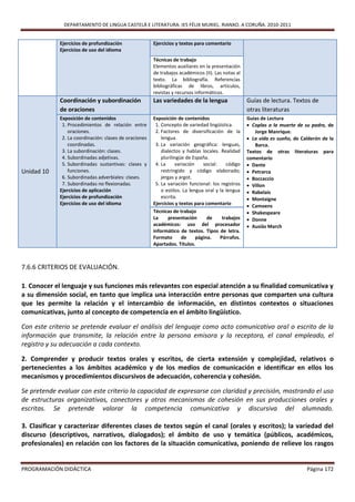 DEPARTAMENTO DE LINGUA CASTELÁ E LITERATURA. IES FÉLIX MURIEL. RIANXO. A CORUÑA. 2010-2011


             Ejercicios de profundización               Ejercicios y textos para comentario
             Ejercicios de uso del idioma
                                                        Técnicas de trabajo
                                                        Elementos auxiliares en la presentación
                                                        de trabajos académicos (II). Las notas al
                                                        texto. La bibliografía. Referencias
                                                        bibliográficas de libros, artículos,
                                                        revistas y recursos informáticos.
             Coordinación y subordinación               Las variedades de la lengua                 Guías de lectura. Textos de
             de oraciones                                                                           otras literaturas
             Exposición de contenidos                   Exposición de contenidos                    Guías de Lectura
              1. Procedimientos de relación entre        1. Concepto de variedad lingüística.        Coplas a la muerte de su padre, de
                 oraciones.                              2. Factores de diversificación de la          Jorge Manrique.
              2. La coordinación: clases de oraciones       lengua.                                  La vida es sueño, de Calderón de la
                 coordinadas.                            3. La variación geográfica: lenguas,          Barca.
              3. La subordinación: clases.                  dialectos y hablas locales. Realidad    Textos de otras literaturas para
              4. Subordinadas adjetivas.                    plurilingüe de España.                  comentario
              5. Subordinadas sustantivas: clases y      4. La     variación    social:    código    Dante
Unidad 10        funciones.                                 restringido y código elaborado;          Petrarca
              6. Subordinadas adverbiales: clases.          jergas y argot.                          Boccaccio
              7. Subordinadas no flexionadas.            5. La variación funcional: los registros    Villon
             Ejercicios de aplicación                       o estilos. La lengua oral y la lengua    Rabelais
             Ejercicios de profundización                   escrita.                                 Montaigne
             Ejercicios de uso del idioma               Ejercicios y textos para comentario          Camoens
                                                        Técnicas de trabajo                          Shakespeare
                                                        La      presentación      de     trabajos    Donne
                                                        académicos: uso del procesador               Ausiàs March
                                                        informático de textos. Tipos de letra.
                                                        Formato       de     página.    Párrafos.
                                                        Apartados. Títulos.



7.6.6 CRITERIOS DE EVALUACIÓN.

1. Conocer el lenguaje y sus funciones más relevantes con especial atención a su finalidad comunicativa y
a su dimensión social, en tanto que implica una interacción entre personas que comparten una cultura
que les permite la relación y el intercambio de información, en distintos contextos o situaciones
comunicativas, junto al concepto de competencia en el ámbito lingüístico.

Con este criterio se pretende evaluar el análisis del lenguaje como acto comunicativo oral o escrito de la
información que transmite, la relación entre la persona emisora y la receptora, el canal empleado, el
registro y su adecuación a cada contexto.

2. Comprender y producir textos orales y escritos, de cierta extensión y complejidad, relativos o
pertenecientes a los ámbitos académico y de los medios de comunicación e identificar en ellos los
mecanismos y procedimientos discursivos de adecuación, coherencia y cohesión.

Se pretende evaluar con este criterio la capacidad de expresarse con claridad y precisión, mostrando el uso
de estructuras organizativas, conectores y otros mecanismos de cohesión en sus producciones orales y
escritas. Se pretende valorar la competencia comunicativa y discursiva del alumnado.

3. Clasificar y caracterizar diferentes clases de textos según el canal (orales y escritos); la variedad del
discurso (descriptivos, narrativos, dialogados); el ámbito de uso y temática (públicos, académicos,
profesionales) en relación con los factores de la situación comunicativa, poniendo de relieve los rasgos


PROGRAMACIÓN DIDÁCTICA                                                                                                       Página 172
 