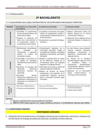 DEPARTAMENTO DE LINGUA CASTELÁ E LITERATURA. IES FÉLIX MURIEL. RIANXO. A CORUÑA. 2010-2011




7.7. 2º BACHILLERATO

                                                                    2º BACHILLERATO
7.7.1 PLAN GENERAL DEL CURSO. DISTRIBUCIÓN DE LOS CONTENIDOS POR BLOQUES TEMÁTICOS

 BLOQUES                      CONOCIMIENTO DE LA LENGUA (teo-        LA VARIEDAD DE LOS DISCURSOS                EL DISCURSO LITERARIO
                              ría y práctica)
                              1. Consolidar el conocimiento          1. Consolidar la realización de ensayos     1. Adquirir información básica de
        Objetivos generales




                                 de las estructuras básicas del         críticos de comprensión, análisis y         historia literaria, en su marco
                                 sistema de la lengua.                  caracterización fundamentada de to-         sociocultural e histórico.
                              2. Propiciar la aplicación de             do tipo de textos.                       2. Aplicación de los objetivos de los
                                 todos esos conocimientos a          2. Comprensión y aplicación del lengua-        anteriores bloques al estudio de
                                 la comprensión, estudio y              je literario.                               obras.
                                 caracterización de los textos.

                              1. Morfosintaxis. Consolidación        1. Caracterización lingüística de la        1. La obra literaria como producto
                                 de       conceptos        de           comunidad idiomática. Origen y              cultural: aspectos culturales,
                                 morfosintaxis y aplicación             actualidad del castellano. Variedades       ideológicos,     estructurales  y
                                 práctica al análisis de                diatópicas y diastráticas. Las lenguas      lingüísticos. Caracterización del
                                 enunciados y textos.                   de España.                                  lenguaje literario.
                              2. Lexicología. La estructura de       2. Análisis y caracterización de textos     2. La historia de la literatura
                                 la palabra en castellano.              de los diferentes ámbitos de la             española desde el siglo XVIII hasta
        Contenidos




                                 Procedimientos de formación            comunicación social. Los lenguajes          la    actualidad.    Etapas       y
                                 léxica.                                especiales. El lenguaje literario.          movimientos       fundamentales:
                              3. Semántica. El concepto del          3. Naturaleza de los textos y análisis de      caracterización. Géneros, autores
                                 significado.     Relaciones            aspectos lingüístico-estilísticos           y obras más importantes.
                                 semánticas. Cambios de              4. Repaso de técnicas de lectura            3. Aplicación de la información
                                 significado.                           comprensiva y de expresión de la            básica    histórico-literaria al
                              4. Gramática            textual.          comprensión: esquema, resumen,              comentario crítico de textos.
                                 Mecanismos lingüísticos que            tema y comentario personal argu-
                                 manifiestan la adecuación, la          mentativo.
                                 coherencia y la cohesión en
                                 los textos.
                              1. Ejercicios y trabajos prácticos.    1. Ejercicios sobre textos.                 1. Controles de lectura y de contenidos
    Sistemas de




                              2. Controles parciales y globales.     2. Controles parciales y globales.             de historia de literatura.
       control




                                                                                                                 2. Trabajos sobre las obras.




MATERIAL:
     1. Apuntes y material práctico proporcionados por el profesor.
     2. LIBRO DE TEXTO: Bosque, Ignacio et al.: Lengua Castellana y Literatura. 2.º de Bachillerato. Ediciones Akal, 202010.


7.7.2 CONTENIDOS COMUNES
                                                                    CONTENIDOS COMUNES
    Utilización de los procedimientos y estrategias necesarias para la obtención, valoración y utilización de
     la información en trabajos de producción personal, acudiendo a fuentes diversas.



PROGRAMACIÓN DIDÁCTICA                                                                                                                          Página 177
 