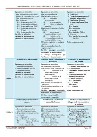 DEPARTAMENTO DE LINGUA CASTELÁ E LITERATURA. IES FÉLIX MURIEL. RIANXO. A CORUÑA. 2010-2011


           Exposición de contenidos                Exposición de contenidos                   Exposición de contenidos
             5.Las unidades de comunicación.       1. Las lenguas de España.                   4. El siglo XVIII.
             6.Clases de enunciados. Las frases.   2. Del latín a los romances.                5. Pensamiento y cultura en el
             7.Las unidades sintácticas.               2.1.         Las lenguas                   siglo XVIII: la Ilustración.
             8.Los sintagmas.                              prerromanas.                        6. España en el siglo XVIII.
               8.1. Sintagma nominal (SN).             2.2.         La romanización.           7. La prosa española del siglo
               8.2. Sintagma adjetival (SAdj).         2.3.         El latín en la España         XVIII.
               8.3. Sintagma adverbial (SAdv).             visigótica.                           7.1. Cadalso.
               8.4. Sintagma preposicional         3. La situación lingüística en la Edad        7.2. Jovellanos.
                     (SPrep).                         Media.                                   8. La poesía.
               8.5. Sintagma verbal (SV).              3.1.         Los romances                 8.1. Meléndez Valdés.
           Ejercicios de aplicación                        hispánicos (siglos VIII-XII).       9. El teatro.
           Ejercicios de profundización                3.2.         Evolución de los             9.1. Leandro Fernández de
           Ejercicios de uso del idioma                    romances. La expansión del                   Moratín.
                                                           castellano (siglos XII-XV).
                                                   4. Situación lingüística en los Siglos     Textos para comentario
                                                      de Oro.
                                                   5. Las lenguas de España en los
                                                      siglos XVIII y XIX.
                                                   Ejercicios y textos para comentario
                                                   Tratamiento de la información
                                                   El    trabajo     monográfico       (I).
                                                   Planificación y documentación.
             La sintaxis de la oración simple      El español actual. Características y        La literatura de la primera mitad
                                                               tendencias                                 del siglo XIX
           Exposición de contenidos                Exposición de contenidos                   Exposición de contenidos
            3. La modalidad oracional.             1. El español en la actualidad.             5. La primera mitad del siglo XIX.
            4. La estructura de la oración.        2. Características del español actual.      6. El Romanticismo.
            5. Tipos de predicado.                     2.1.            Diversidad de la        7. España en la primera mitad del
           Ejercicios de aplicación                        lengua. Factores de                    siglo XIX.
           Ejercicios de profundización                    diversificación.                    8. Orígenes y desarrollo del
           Ejercicios de uso del idioma                2.2.            Unidad de la               Romanticismo español.
Unidad 2                                                   lengua. Factores de                 9. La poesía romántica.
                                                           integración.                           9.1. Espronceda.
                                                   3. Características lingüísticas del         10. La prosa.
                                                      castellano.                                 10.1. Larra.
                                                   4. Tendencias del castellano en la          11. El teatro.
                                                      actualidad.
                                                   Ejercicios y textos para comentario        Textos para comentario
                                                   Tratamiento de la información
                                                   El trabajo monográfico (II).
                                                   Interpretación y redacción.
            Coordinación y subordinación de           Variedades del castellano. El            La literatura de la segunda mitad
                       oraciones                          español de América                   del siglo XIX. El Posromanticismo y
                                                                                                            el Realismo
           Exposición de contenidos                Exposición de contenidos                   Exposición de contenidos
            4. Oraciones independientes,           1. El concepto de dialecto.                 8. El contexto histórico y social.
               subordinadas y coordinadas.         2. Diversificación dialectal del            9. Pensamiento y cultura la
Unidad 3
            5. Grupos de oraciones y oraciones        castellano.                                 segunda mitad del siglo XIX: el
               complejas.                          3. El castellano del norte peninsular.         Realismo y el Naturalismo.
            6. La yuxtaposición.                   4. Los dialectos meridionales.              10.           España en la segunda
            7. La coordinación de oraciones.           4.1.       El andaluz.                     mitad del siglo XIX.
               7.1.          Los coordinadores.        4.2.       El canario.                  11.           El Realismo y el
               7.2.          Clases de             5. Variedades de transición:                   Naturalismo en España.
                   oraciones coordinadas.             manchego, extremeño y                    12.           La poesía.
PROGRAMACIÓN DIDÁCTICA                                                                                                 Página 209
 