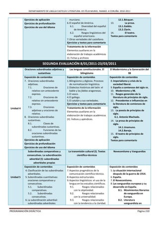 DEPARTAMENTO DE LINGUA CASTELÁ E LITERATURA. IES FÉLIX MURIEL. RIANXO. A CORUÑA. 2010-2011


           Ejercicios de aplicación                   murciano.                                    12.1. Bécquer.
           Ejercicios de profundización            6. El español de América.                 13.          La prosa.
           Ejercicios de uso del idioma                6.1.       Diversidad del español           13.1. Galdós.
                                                           de América.                             13.2. Clarín.
                                                       6.2.       Rasgos lingüísticos del    14.          El teatro.
                                                           español americano.                Textos para comentario
                                                   7. Otras variedades del castellano.
                                                   Ejercicios y textos para comentario
                                                   Tratamiento de la información
                                                   Elementos auxiliares en la
                                                   elaboración de trabajos académicos
                                                   (I). Fichas y archivos

                            SEGUNDA EVALUACIÓN 8/01/2011-23/03/2011
           Oraciones subordinadas adjetivas y        Las lenguas constitucionales. El        El Modernismo y la Generación del
                      sustantivas                             bilingüismo                                  98
           Exposición de contenidos                Exposición de contenidos                  Exposición de contenidos
           7. Oraciones subordinadas               1. Bilingüismo y diglosia. Procesos        8. Imperialismo y crisis de la
              adjetivas.                              de normalización lingüística.              sociedad liberal.
              7.1.            Oraciones de         2. Dialectos históricos del latín: el      9. España a comienzos del siglo XX.
                  relativo con antecedente            bable y las fablas aragonesas.          10. Modernismo y 98.
                  expreso.                         3. El vasco.                               11. Rasgos generales de la
              7.2.            Oraciones de         4. El gallego.                                literatura de principios de siglo.
                  relativo sin antecedente         5. El catalán y sus variedades.            12. Precedentes e influencias en
                  expreso.                         Ejercicios y textos para comentario           la literatura de comienzos de
Unidad 4      7.3.            Oraciones            Tratamiento de la información                 siglo.
                  adjetivas y oraciones de         Elementos auxiliares en la                 13. La poesía de principios de
                  relativo.                                                                      siglo.
                                                   elaboración de trabajos académicos
           8. Oraciones subordinadas                                                               6.1. Antonio Machado.
              sustantivas.                         (II). Índices y apéndices.
                                                                                              14. La prosa de principios de
              8.1.            Clases de                                                          siglo.
                  subordinadas sustantivas.                                                            14.1. Unamuno.
              8.2.            Funciones de las                                                         14.2. Baroja.
                  oraciones subordinadas                                                      15. El teatro de principios de
                  sustantivas.                                                                   siglo.
           Ejercicios de aplicación                                                           Textos para comentario
           Ejercicios de profundización
           Ejercicios de uso del idioma
              Subordinadas comparativas y           La transmisión cultural (I). Textos         Novecentismo y Vanguardias
             consecutivas. La subordinación                 científico-técnicos
               adverbial (I): subordinadas
                  adverbiales propias
           Exposición de contenidos                Exposición de contenidos                  Exposición de contenidos
            4. Clasificación de las subordinadas   7. Aspectos pragmáticos de la              5. La situación internacional
               adverbiales.                           comunicación científico-técnica.           después de la guerra de 1914.
Unidad 5    5. Subordinadas cuantitativas:         8. Aspectos estructurales.                 6. España.
               oraciones comparativas y            9. Aspectos lingüísticos: el uso de la     7. El Novecentismo.
               consecutivas.                          lengua en los estudios científicos.     8. Las vanguardias europeas y su
               5.1.      Subordinadas                  9.1.        Rasgos relacionados           desarrollo en España.
                   comparativas.                           con la objetividad.                         8.1. Movimientos literarios
               5.2.      Subordinadas                  9.2.        Rasgos relacionados                      de vanguardia en
                   consecutivas.                           con la universalidad.                            Europa.
            6. La subordinación adverbial:             9.3.        Rasgos relacionados                 8.2. Literatura
               subordinadas adverbiales                    con la tendencia a la claridad.                  vanguardista en

PROGRAMACIÓN DIDÁCTICA                                                                                                  Página 210
 