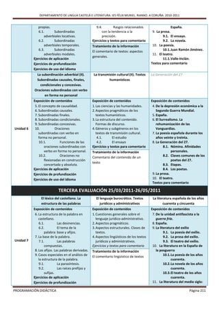 DEPARTAMENTO DE LINGUA CASTELÁ E LITERATURA. IES FÉLIX MURIEL. RIANXO. A CORUÑA. 2010-2011


              propias.                                  9.4.        Rasgos relacionados                     España.
              6.1.        Subordinadas                      con la tendencia a la              9. La prosa.
                  adverbiales locativas.                    precisión.                                9.1. El ensayo.
              6.2.        Subordinadas               Ejercicios y textos para comentario              9.2. La novela.
                  adverbiales temporales.            Tratamiento de la información             10. La poesía.
              6.3.        Subordinadas               El comentario de textos: aspectos                10.1. Juan Ramón Jiménez.
                  adverbiales modales.                                                         11. El teatro.
                                                     generales.
           Ejercicios de aplicación                                                                   11.1. Valle-Inclán.
           Ejercicios de profundización                                                       Textos para comentario
           Ejercicios de uso del idioma
            La subordinación adverbial (II).          La transmisión cultural (II). Textos    La Generación del 27
            Subordinadas causales, finales,                     humanísticos
              condicionales y concesivas.
           Oraciones subordinadas con verbo
                 en forma no personal
           Exposición de contenidos                  Exposición de contenidos                 Exposición de contenidos
            5. El concepto de causalidad.            1. Las ciencias y las humanidades.        4. De la depresión económica a la
            6. Subordinadas causales.                2. Aspectos pragmáticos de los               Segunda Guerra Mundial.
            7. Subordinadas finales.                    textos humanísticos.                   5. España.
            8. Subordinadas condicionales.           3. La estructura del contenido.           6. El Surrealismo. La
            9. Subordinadas concesivas.                 Formas de discurso.                       rehumanización de las
Unidad 6    10.           Oraciones                  4. Géneros y subgéneros en los               Vanguardias.
               subordinadas con verbo en                textos de transmisión cultural.        7. La poesía española durante los
               forma no personal.                        4.1.      El estudio                     años veinte y treinta.
               10.1.          Funciones de las           4.2.      El ensayo                   8. La Generación del 27.
                   oraciones subordinadas con        Ejercicios y textos para comentario               8.1. Nómina. Afinidades
                   verbo en forma no personal.       Tratamiento de la información                           personales.
               10.2.          Oraciones no           Comentario del contenido de un                    8.2. Claves comunes de los
                   flexionadas en construcción                                                               poetas del 27.
                                                     texto
                   concertada y absoluta.                                                              8.3. Etapas.
           Ejercicios de aplicación                                                                    8.4. Los poetas.
           Ejercicios de profundización                                                        9. La prosa.
           Ejercicios de uso del idioma                                                        10. El teatro.
                                                                                               Textos para comentario

                            TERCERA EVALUACIÓN 25/03/2011-26/05/2011
                El léxico del castellano. La           El lenguaje burocrático. Textos         La literatura española de los años
                estructura de las palabras                jurídicos y administrativos                 cuarenta y cincuenta
           Exposición de contenidos                  Exposición de contenidos                 Exposición de contenidos
            6. La estructura de la palabra en        1. Cuestiones generales sobre el          7. De la unidad antifascista a la
               castellano.                              lenguaje jurídico-administrativo.         guerra fría.
               6.1.          Las desinencias.        2. Aspectos pragmáticos.                  8. España.
               6.2.          El tema de la           3. Aspectos estructurales. Clases de      9. La literatura del exilio
                   palabra: base y afijos.              textos.                                         9.1. La poesía del exilio.
            7. La base de la palabra.                4. Aspectos lingüísticos de los textos             9.2. La prosa del exilio.
Unidad 7       7.1.          Las palabras               jurídicos y administrativos.                    9.3. El teatro del exilio.
                   compuestas.                       Ejercicios y textos para comentario       10. La literatura en la España de
            8. Los afijos. Las palabras derivadas.   Tratamiento de la información                la posguerra
            9. Casos especiales en el análisis de    El comentario lingüístico de textos                10.1. La poesía de los años
               la estructura de la palabra.                                                                   cuarenta.
               9.1.          La parasíntesis.                                                           10.2. La novela de los años
               9.2.          Las raíces prefijas y                                                            cuarenta.
                   sufijas.                                                                             10.3. El teatro de los años
           Ejercicios de aplicación                                                                           cuarenta.
           Ejercicios de profundización                                                        11. La literatura del medio siglo:

PROGRAMACIÓN DIDÁCTICA                                                                                                   Página 211
 