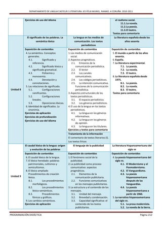DEPARTAMENTO DE LINGUA CASTELÁ E LITERATURA. IES FÉLIX MURIEL. RIANXO. A CORUÑA. 2010-2011


           Ejercicios de uso del idioma                                                         el realismo social.
                                                                                                     11.1. La novela.
                                                                                                     11.2. La poesía.
                                                                                                     11.3. El teatro.
                                                                                              Textos para comentario
             El significado de las palabras. La         La lengua en los medios de              La literatura española desde los
                      semántica léxica                   comunicación. Los textos                         años sesenta
                                                               periodísticos
           Exposición de contenidos                 Exposición de contenidos                  Exposición de contenidos
            4. La semántica. Conceptos              1. Los medios de comunicación              5. El mundo a partir de los años
               generales.                              social.                                    sesenta.
               4.1.          Significado y          2. Aspectos pragmáticos.                   6. España.
                   referencia.                          2.1. Emisores de la                    7. La literatura experimental.
               4.2.          Significado léxico y           comunicación periodística.                  7.1. La poesía.
                   significado gramatical.              2.2. El lector                                  7.2. La novela.
               4.3.          Polisemia y                2.3. Los canales                                7.3. El teatro.
                   monosemia.                               comunicativos.                     8. La literatura española desde
               4.4.          Denotación y               2.4. Los códigos periodísticos.           1975.
                   connotaciones.                       2.5. La intención comunicativa.                 8.1. La poesía.
            5. Las relaciones de significado.               Funciones de la comunicación                8.2. La novela.
Unidad 8       5.1.          Configuraciones                periodística.                               8.3. El teatro.
                   ramificantes.                    3. Aspectos estructurales de los           Textos para comentario
               5.2.          Configuraciones           textos periodísticos.
                   lineales.                            3.1. El espacio periodístico.
               5.3.          Oposiciones léxicas.       3.2. Los géneros periodísticos.
            6. Identidad de significados. La        4. El uso de la lengua en los textos
               sinonimia.                              periodísticos.
           Ejercicios de aplicación                     4.1. La lengua en los géneros
           Ejercicios de profundización                     informativos.
           Ejercicios de uso del idioma                 4.2. La lengua en los géneros
                                                            de opinión.
                                                        4.3. La lengua en los titulares.
                                                    Ejercicios y textos para comentario
                                                    Tratamiento de la información
                                                    El comentario de textos literarios (I).
                                                    Los textos líricos
           El caudal léxico de la lengua: origen        El lenguaje de la publicidad          La literatura hispanoamericana del
                y evolución de las palabras                                                                  siglo XX
           Exposición de contenidos                 Exposición de contenidos                  Exposición de contenidos
            6. El caudal léxico de la lengua.       1. El fenómeno social de la                4. La poesía hispanoamericana del
            7. El léxico heredado: palabras            publicidad.                                siglo XX.
               patrimoniales, cultismos y           2. La publicidad como proceso                      4.1. El Modernismo y el
               semicultismos.                          comunicativo: aspectos                                Posmodernismo.
            8. El léxico ampliado                      pragmáticos.                                    4.2. El Vanguardismo.
               Procedimientos de creación               2.1. Elementos de la                           4.3. La poesía
Unidad 9       léxica.                                      comunicación publicitaria.                       hispanoamericana
               8.1.          Los procedimientos         2.2. Funciones comunicativas                         después de las
                    morfológicos.                           en los mensajes publicitarios.                   Vanguardias.
               8.2.          Los procedimientos     3. La estructura y el contenido de los             4.4. La poesía
                    léxico-semánticos.                 mensajes.                                             hispanoamericana a
               8.3.          Procedimientos             3.1. Unidad del mensaje.                             partir de 1960.
                    fónicos y gráficos.                 3.2. Brevedad y condensación.          5. La narrativa hispanoamericana
            9. Los cambios semánticos.                  3.3. Capacidad significativa: el          del siglo XX.
           Ejercicios de aplicación                         contenido de los textos                    5.1. La prosa modernista.
                                                            publicitarios.                             5.2. La novela de la tierra.

PROGRAMACIÓN DIDÁCTICA                                                                                                  Página 212
 