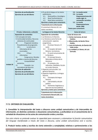 DEPARTAMENTO DE LINGUA CASTELÁ E LITERATURA. IES FÉLIX MURIEL. RIANXO. A CORUÑA. 2010-2011


            Ejercicios de profundización          4. El uso de la lengua en los textos           5.3. La novela social.
            Ejercicios de uso del idioma             publicitarios.                              5.4. La novela
                                                      4.1. Nivel gráfico y fonológico.                hispanoamericana del
                                                      4.2. Nivel morfosintáctico.                     medio siglo: la
                                                      4.3. Nivel léxico-semántico.                    renovación narrativa.
                                                  Ejercicios y textos para comentario            5.5. La novela
                                                  Tratamiento de la información                       hispanoamericana
                                                  El comentario literario (II). Los                   desde 1960.
                                                                                           Textos para comentario
                                                  textos narrativos.
              El texto. Coherencia y cohesión      La lengua en los textos literarios               Guías de lectura
            Exposición de contenidos              Exposición de contenidos                 Guías de lectura de:
             8. El concepto de texto.             1. La literatura y lo literario.          Cartas marruecas, de José
             9. Continuidad temática. Recursos    2. La literatura como forma de              Cadalso.
                cohesivos de continuidad.            comunicación: aspectos                 Misericordia, de Benito Pérez
             10.           Progresión temática.      pragmáticos.                             Galdós.
                Procedimientos de progresión.         2.1. El emisor literario. El          Luces de bohemia, de Ramón del
                10.1.          La estructura              autor.                              Valle-Inclán.
                    informativa de los                2.2. El receptor del texto            La realidad y el deseo, de Luis
                    enunciados.                           literario. Los lectores.            Cernuda.
                10.2.          El foco                2.3. El canal comunicativo de
                    informativo.                          la literatura.
             11.           Congruencia. Mundos        2.4. El mensaje literario.
                posibles y marcos del discurso.           Naturaleza artística de la
             12.           Compatibilidad                 literatura.
                semántica.                            2.5. El contexto y los
Unidad 10    13.           Conexión. Los                  referentes. Realidad y ficción
                marcadores del discurso.                  en la obra literaria.
            Ejercicios de aplicación              3. Aspectos estructurales. Los
            Ejercicios de profundización             géneros literarios.
            Ejercicios de uso del idioma          4. Aspectos lingüísticos. La lengua
                                                     literaria.
                                                      4.1. Conceptos de lengua
                                                          literaria.
                                                      4.2. Literariedad y dicción
                                                          poética.
                                                      4.3. Elementos lingüísticos y
                                                          tipos de recursos poéticos.
                                                  Ejercicios y textos para comentario
                                                  Tratamiento de la información
                                                  El comentario literario (III). Los
                                                  textos dramáticos



7.7.5 CRITERIOS DE EVALUACIÓN.

1. Consolidar la interpretación del texto o discurso como unidad comunicativa y de intercambio de
información, en distintos contextos o situaciones comunicativas, y profundizar en el conocimiento de la
variedad de situaciones en los actos de comunicación orales y escritos.

Con este criterio se pretende evaluar la capacidad para reconocer y sistematizar la función comunicativa
del lenguaje manifestado a través del texto o discurso, como unidad comunicativa oral o escrita.

2. Producir textos orales y escritos de cierta extensión y complejidad, relativos o pertenecientes a los

PROGRAMACIÓN DIDÁCTICA                                                                                             Página 213
 