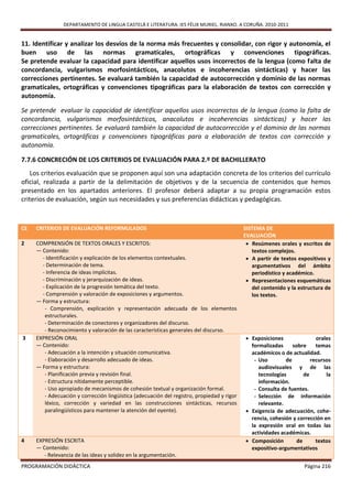 DEPARTAMENTO DE LINGUA CASTELÁ E LITERATURA. IES FÉLIX MURIEL. RIANXO. A CORUÑA. 2010-2011


11. Identificar y analizar los desvíos de la norma más frecuentes y consolidar, con rigor y autonomía, el
buen uso de las normas gramaticales, ortográficas y convenciones tipográficas.
Se pretende evaluar la capacidad para identificar aquellos usos incorrectos de la lengua (como falta de
concordancia, vulgarismos morfosintácticos, anacolutos e incoherencias sintácticas) y hacer las
correcciones pertinentes. Se evaluará también la capacidad de autocorrección y dominio de las normas
gramaticales, ortográficas y convenciones tipográficas para la elaboración de textos con corrección y
autonomía.

Se pretende evaluar la capacidad de identificar aquellos usos incorrectos de la lengua (como la falta de
concordancia, vulgarismos morfosintácticos, anacolutos e incoherencias sintácticas) y hacer las
correcciones pertinentes. Se evaluará también la capacidad de autocorrección y el dominio de las normas
gramaticales, ortográficas y convenciones tipográficas para a elaboración de textos con corrección y
autonomía.

7.7.6 CONCRECIÓN DE LOS CRITERIOS DE EVALUACIÓN PARA 2.º DE BACHILLERATO
    Los criterios evaluación que se proponen aquí son una adaptación concreta de los criterios del currículo
oficial, realizada a partir de la delimitación de objetivos y de la secuencia de contenidos que hemos
presentado en los apartados anteriores. El profesor deberá adaptar a su propia programación estos
criterios de evaluación, según sus necesidades y sus preferencias didácticas y pedagógicas.



CE   CRITERIOS DE EVALUACIÓN REFORMULADOS                                                   SISTEMA DE
                                                                                            EVALUACIÓN
2    COMPRENSIÓN DE TEXTOS ORALES Y ESCRITOS:                                                 Resúmenes orales y escritos de
     — Contenido:                                                                              textos complejos.
       - Identificación y explicación de los elementos contextuales.                          A partir de textos expositivos y
       - Determinación de tema.                                                                argumentativos del ámbito
       - Inferencia de ideas implícitas.                                                       periodístico y académico.
       - Discriminación y jerarquización de ideas.                                            Representaciones esquemáticas
       - Explicación de la progresión temática del texto.                                      del contenido y la estructura de
       - Comprensión y valoración de exposiciones y argumentos.                                los textos.
     — Forma y estructura:
        - Comprensión, explicación y representación adecuada de los elementos
        estructurales.
        - Determinación de conectores y organizadores del discurso.
        - Reconocimiento y valoración de las características generales del discurso.
3    EXPRESIÓN ORAL                                                                          Exposiciones               orales
     — Contenido:                                                                             formalizadas     sobre     temas
        - Adecuación a la intención y situación comunicativa.                                 académicos o de actualidad.
        - Elaboración y desarrollo adecuado de ideas.                                          - Uso        de         recursos
     — Forma y estructura:                                                                       audiovisuales y de las
        - Planificación previa y revisión final.                                                 tecnologías        de       la
        - Estructura nítidamente perceptible.                                                    información.
        - Uso apropiado de mecanismos de cohesión textual y organización formal.               - Consulta de fuentes.
        - Adecuación y corrección lingüística (adecuación del registro, propiedad y rigor      - Selección de información
        léxico, corrección y variedad en las construcciones sintácticas, recursos                relevante.
        paralingüísticos para mantener la atención del oyente).                              Exigencia de adecuación, cohe-
                                                                                              rencia, cohesión y corrección en
                                                                                              la expresión oral en todas las
                                                                                              actividades académicas.
4    EXPRESIÓN ESCRITA                                                                       Composición        de      textos
     — Contenido:                                                                             expositivo-argumentativos
        - Relevancia de las ideas y solidez en la argumentación.
PROGRAMACIÓN DIDÁCTICA                                                                                              Página 216
 