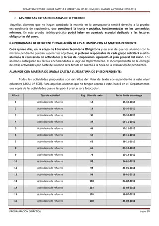 DEPARTAMENTO DE LINGUA CASTELÁ E LITERATURA. IES FÉLIX MURIEL. RIANXO. A CORUÑA. 2010-2011


   o LAS PRUEBAS EXTRAORDINARIAS DE SEPTIEMBRE

Aquellos alumnos que no hayan aprobado la materia en la convocatoria tendrá derecho a la prueba
extraordinaria de septiembre, que combinará la teoría y práctica, fundamentadas en los contenidos
mínimos. En esta prueba teórico-práctica podrá haber un apartado especial dedicado a las lecturas
obligatorias del curso.

6.4 PROGRAMAS DE REFUERZO Y EVALUACIÓN DE LOS ALUMNOS CON LA MATERIA PENDIENTE.
Cada quince días, en la etapa de Educación Secundaria Obligatoria y en aras de que los alumnos con la
materia pendiente puedan superar los objetivos, el profesor responsable de cada grupo solicitará a estos
alumnos la realización de actividades y tareas de recuperación siguiendo el plan general del curso. Los
alumnos entregarán las tareas encomendadas al Xefe do Departamento. El incumplimiento de la entrega
de estas actividades por parte del alumno será tenido en cuenta a la hora de la evaluación de pendientes.

ALUMNOS CON MATERIA DE LINGUA CASTELÁ E LITERATURA DE 1º ESO PENDIENTE:

       Todas las actividades propuestas son extraídas del libro de texto correspondiente a este nivel
educativo (AKAL 3º ESO). Para aquellos alumnos que no tengan acceso a este, habrá en el Departamento
una copia de las actividades que se les podrá prestar para fotocopiar.

 Nº act.                 Tipo de actividad               Pág.. Libro de texto       Fecha límite de entrega

    1                 Actividades de refuerzo                    14                       15-10-2010

    2                 Actividades de refuerzo                    18                       22-10-2010

    3                 Actividades de refuerzo                    30                       29-10-2010

    4                 Actividades de refuerzo                    34                       05-11-2010

    5                 Actividades de refuerzo                    46                       12-11-2010

    6                 Actividades de refuerzo                    50                       19-11-2010

    7                 Actividades de refuerzo                    62                       26-11-2010

    8                 Actividades de refuerzo                    66                       03-12-2010

    9                 Actividades de refuerzo                    78                       10-12-2010

   10                 Actividades de refuerzo                    82                       14-01-2011

   11                 Actividades de refuerzo                    94                       21-01-2011

   12                 Actividades de refuerzo                    98                       28-01-2011

   13                 Actividades de refuerzo                    110                      04-02-2011

   14                 Actividades de refuerzo                    114                      11-02-2011

   15                 Actividades de refuerzo                    126                      18-02-2011

   16                 Actividades de refuerzo                    130                      25-02-2011


PROGRAMACIÓN DIDÁCTICA                                                                                   Página 19
 