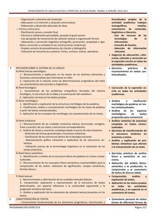 DEPARTAMENTO DE LINGUA CASTELÁ E LITERATURA. IES FÉLIX MURIEL. RIANXO. A CORUÑA. 2010-2011


       - Organización coherente del contenido.                                                  formalizados propios de la
       - Adecuación a la intención y situación comunicativa.                                    actividad académica: trabajos
       - Elaboración y desarrollo adecuado de ideas.                                            monográficos,              reseñas,
    — Forma y estructura:                                                                       comentarios de contenido,
       - Planificación previa y revisión final.                                                 lingüísticos y literarios.
       - Estructura nítidamente perceptible, ajustada al guión previo.                            - Uso de recursos de las
       - Uso apropiado de mecanismos de cohesión textual y organización formal.                     tecnologías         de       la
       - Adecuación y corrección lingüística (ortografía, puntuación, propiedad y rigor             información.
       léxico, corrección y variedad en las construcciones sintácticas).                          - Consulta de fuentes.
       - Empleo correcto de procedimientos de citación y bibliografía.                            - Selección de información
       - Utilización de mecanismos auxiliares: fichas, archivos, índices, apéndices.                relevante.
                                                                                               Exigencia de adecuación, cohe-
                                                                                                rencia, cohesión y corrección en
                                                                                                la expresión escrita en todas las
                                                                                                actividades académicas.
7   REFLEXIÓN SOBRE EL SISTEMA DE LA LENGUA                                                    Ejercicios        prácticos     de
    A) Nivel textual-semiológico:                                                               reconocimiento en textos con-
        1.- Reconocimiento y explicación en los textos de los distintos elementos y             textualizados.
        funciones comunicativas que intervienen en ellos.
        2.- Explicación de la relación entre las determinaciones pragmáticas del texto
        sus características estructurales y lingüísticas.
    B) Nivel fonológico:                                                                       Corrección de la expresión es-
        1.- Conocimiento de los problemas ortográficos derivados del sistema                    crita en todas las actividades
        fonológico, la estructura de la sílaba y la acentuación del castellano.                 académicas.
        2.- Aplicación correcta en los textos propios.
    C) Nivel morfológico:                                                                      Análisis      y      clasificación
        1.- Identificación y explicación de la estructura morfológica de las palabras.          morfológica de palabras en tex-
        2.- Clasificación, análisis y caracterización morfológica de las clases de palabras     tos contextualizados.
        a partir de textos contextualizados.                                                   Análisis de los aspectos
        3.- Aplicación de los conceptos de morfología a la caracterización de los textos.       morfológicos       en       textos
                                                                                                propuestos para comentario.
    D) Nivel sintáctico:                                                                       Análisis sintáctico de oraciones
        1.- Reconocimiento de las unidades sintácticas básicas (enunciado, sintagma,            complejas en textos contex-
        frase y oración), de sus clases y estructuras correspondientes.                         tualizados.
        2.- Análisis de textos y oraciones complejas desde el punto de vista sintáctico:       Ejercicios de transformación de
             - Distinción de formas gramaticales y funciones sintácticas.                       la estructura sintáctica en
             - Clasificación de las estructuras dentro de la tipología oracional.               oraciones y textos.
             - Representación gráfica coherente y explicativa de las estructuras sin-          Análisis y explicación de pro-
             tácticas.                                                                          blemas sintácticos que afecten
             - Utilización precisa de la terminología lingüística en la realización de las      a la interpretación de un texto.
             tareas anteriores.
    E) Nivel léxico-semántico:                                                                 Ejercicios prácticos de análisis
        1.- Identificación y análisis de la estructura léxica de palabras en textos contex-     léxico y semántico en ora-
        tualizados.                                                                             ciones.
        2.- Reconocimiento de los conceptos léxico-semánticos imprescindibles para la          Aplicación del análisis léxico-
        comprensión de los textos: relaciones de significación, campos semánticos,              semántico a la producción, la
        familias léxicas…                                                                       comprensión y el comentario
                                                                                                de textos de diversa índole.
    F) Nivel textual:                                                                          Comprensión,       análisis    y
        1.- Reconocimiento y delimitación de las unidades textuales básicas.                    explicación de textos.
        2.- Comprensión, explicación y representación de la estructura de textos               Aplicación en los textos propios
        determinados, con especial referencia a la continuidad argumental y la                  en todas las actividades
        progresión temática del texto.                                                          académicas, y en especial en el
        3.- Análisis y explicación de los elementos de cohesión textual presentes en los        comentario de textos.
        textos.
1   CARACTERIZACIÓN DE TEXTOS                                                                  Comentario personal de textos
        - Conocimiento fundamentado de los elementos pragmáticos, estructurales y               breves de diferentes formas de
PROGRAMACIÓN DIDÁCTICA                                                                                                 Página 217
 