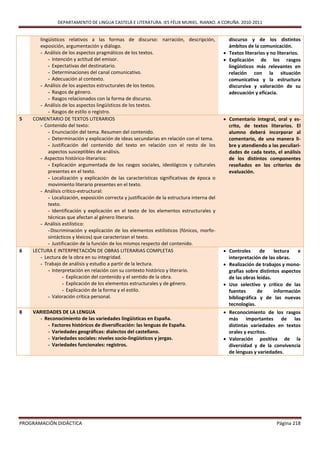 DEPARTAMENTO DE LINGUA CASTELÁ E LITERATURA. IES FÉLIX MURIEL. RIANXO. A CORUÑA. 2010-2011


       lingüísticos relativos a las formas de discurso: narración, descripción,                 discurso y de los distintos
       exposición, argumentación y diálogo.                                                     ámbitos de la comunicación.
       - Análisis de los aspectos pragmáticos de los textos.                                   Textos literarios y no literarios.
           - Intención y actitud del emisor.                                                   Explicación de los rasgos
           - Expectativas del destinatario.                                                     lingüísticos más relevantes en
           - Determinaciones del canal comunicativo.                                            relación con la situación
           - Adecuación al contexto.                                                            comunicativa y la estructura
       - Análisis de los aspectos estructurales de los textos.                                  discursiva y valoración de su
           - Rasgos de género.                                                                  adecuación y eficacia.
           - Rasgos relacionados con la forma de discurso.
       - Análisis de los aspectos lingüísticos de los textos.
           - Rasgos de estilo o registro.
5   COMENTARIO DE TEXTOS LITERARIOS                                                            Comentario integral, oral y es-
       - Contenido del texto:                                                                   crito, de textos literarios. El
           - Enunciación del tema. Resumen del contenido.                                       alumno deberá incorporar al
           - Determinación y explicación de ideas secundarias en relación con el tema.          comentario, de una manera li-
           - Justificación del contenido del texto en relación con el resto de los              bre y atendiendo a las peculiari-
           aspectos susceptibles de análisis.                                                   dades de cada texto, el análisis
       - Aspectos histórico-literarios:                                                         de los distintos componentes
           - Explicación argumentada de los rasgos sociales, ideológicos y culturales           reseñados en los criterios de
           presentes en el texto.                                                               evaluación.
           - Localización y explicación de las características significativas de época o
           movimiento literario presentes en el texto.
       - Análisis crítico-estructural:
           - Localización, exposición correcta y justificación de la estructura interna del
           texto.
           - Identificación y explicación en el texto de los elementos estructurales y
           técnicas que afectan al género literario.
       - Análisis estilístico:
           - Discriminación y explicación de los elementos estilísticos (fónicos, morfo-
           sintácticos y léxicos) que caracterizan el texto.
           - Justificación de la función de los mismos respecto del contenido.
6   LECTURA E INTERPRETACIÓN DE OBRAS LITERARIAS COMPLETAS                                     Controles     de     lectura   e
       - Lectura de la obra en su integridad.                                                   interpretación de las obras.
       - Trabajo de análisis y estudio a partir de la lectura.                                 Realización de trabajos y mono-
           - Interpretación en relación con su contexto histórico y literario.                  grafías sobre distintos aspectos
                   - Explicación del contenido y el sentido de la obra.                         de las obras leídas.
                   - Explicación de los elementos estructurales y de género.                   Uso selectivo y crítico de las
                   - Explicación de la forma y el estilo.                                       fuentes      de      información
           - Valoración crítica personal.                                                       bibliográfica y de las nuevas
                                                                                                tecnologías.
8   VARIEDADES DE LA LENGUA                                                                    Reconocimiento de los rasgos
      - Reconocimiento de las variedades lingüísticas en España.                                más importantes de las
          - Factores históricos de diversificación: las lenguas de España.                      distintas variedades en textos
          - Variedades geográficas: dialectos del castellano.                                   orales y escritos.
          - Variedades sociales: niveles socio-lingüísticos y jergas.                          Valoración positiva de la
          - Variedades funcionales: registros.                                                  diversidad y de la convivencia
                                                                                                de lenguas y variedades.




PROGRAMACIÓN DIDÁCTICA                                                                                                Página 218
 
