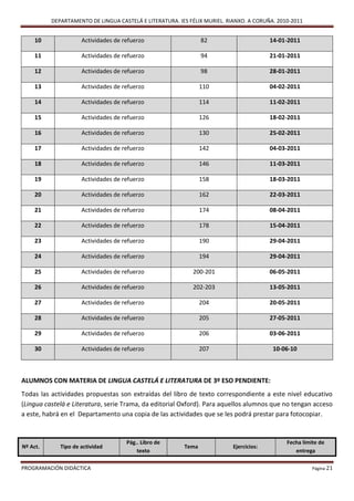 DEPARTAMENTO DE LINGUA CASTELÁ E LITERATURA. IES FÉLIX MURIEL. RIANXO. A CORUÑA. 2010-2011


     10              Actividades de refuerzo                    82                       14-01-2011

     11              Actividades de refuerzo                    94                       21-01-2011

     12              Actividades de refuerzo                    98                       28-01-2011

     13              Actividades de refuerzo                    110                      04-02-2011

     14              Actividades de refuerzo                    114                      11-02-2011

     15              Actividades de refuerzo                    126                      18-02-2011

     16              Actividades de refuerzo                    130                      25-02-2011

     17              Actividades de refuerzo                    142                      04-03-2011

     18              Actividades de refuerzo                    146                      11-03-2011

     19              Actividades de refuerzo                    158                      18-03-2011

     20              Actividades de refuerzo                    162                      22-03-2011

     21              Actividades de refuerzo                    174                      08-04-2011

     22              Actividades de refuerzo                    178                      15-04-2011

     23              Actividades de refuerzo                    190                      29-04-2011

     24              Actividades de refuerzo                    194                      29-04-2011

     25              Actividades de refuerzo                200-201                      06-05-2011

     26              Actividades de refuerzo                202-203                      13-05-2011

     27              Actividades de refuerzo                    204                      20-05-2011

     28              Actividades de refuerzo                    205                      27-05-2011

     29              Actividades de refuerzo                    206                      03-06-2011

     30              Actividades de refuerzo                    207                       10-06-10



ALUMNOS CON MATERIA DE LINGUA CASTELÁ E LITERATURA DE 3º ESO PENDIENTE:
Todas las actividades propuestas son extraídas del libro de texto correspondiente a este nivel educativo
(Lingua castelá e Literatura, serie Trama, da editorial Oxford). Para aquellos alumnos que no tengan acceso
a este, habrá en el Departamento una copia de las actividades que se les podrá prestar para fotocopiar.


                                     Pág.. Libro de                                           Fecha límite de
Nº Act.      Tipo de actividad                           Tema              Ejercicios:
                                         texto                                                   entrega

PROGRAMACIÓN DIDÁCTICA                                                                                  Página 21
 