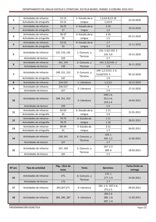 DEPARTAMENTO DE LINGUA CASTELÁ E LITERATURA. IES FÉLIX MURIEL. RIANXO. A CORUÑA. 2010-2011


           Actividades de refuerzo        12-13        1- Estudio de la      1,3,4,6-8,13-18
  1                                                                                               22-10-2010
          Actividades de ortografía       14-15            Lengua                1,2,6-9
           Actividades de refuerzo        24-25        2- Estudio de la            3-16
  2                                                                                               29-10-2010
          Actividades de ortografía        27               Lingua                  1,2
           Actividades de refuerzo        36-37        3- Estudio de la            4-10
  3                                                                                               05-11-2010
          Actividades de ortografía        39              Lengua                   1-5
           Actividades de refuerzo        52-53        4- Estudio de la            1-7
  4                                                                                               12-11-2010
          Actividades de ortografía        55              Lengua                  2-4
                                                                            131: 1-5// 133: 3
          Actividades de refuerzo     131, 133, 135    1- Comunic. y
  5                                                                             135: 3,4          19-11-2010
                                                          Técnicas
           Actividades de lectura          129                                     1-7
          Actividades de refuerzo       141, 143       2- Comunic. y         141: 2,3//143: 2
  6                                                                                               26-11-2010
           Actividades de lectura         139             Técnicas                 1-8
                                                                          149: 1,2 //151: 1-3,
          Actividades de refuerzo     149, 151, 153    3- Comunic. y
  7                                                                       5,6,8//153: 3           03-12-2010
                                                          Técnicas
          Actividades de ortografía        147                                      1-9
  8       Actividades de refuerzo       224-225         1- Literatura            1,2,3,5          10-12-2010
          Actividades de refuerzo       236-237                                     3
  9                                                     2- Literatura                             17-12-2010
           Actividades de lectura         227                                      1-4
                                                                                 249:1-4;
          Actividades de refuerzo     249, 251, 253                              251:1-4;
  10                                                    3- Literatura                             14-01-2011
                                                                                 253:1-4
           Actividades de lectura          239                                     1-5
           Actividades de refuerzo        62-63        5- Estudio de la            1-11
  11                                                                                              21-01-2011
          Actividades de ortografía        65              Lengua                   1-6
           Actividades de refuerzo        74-75         6- Estudio da              1-11
  12                                                                                              28-01-2011
          Actividades de ortografía       78-79            Lengua                  1-16
           Actividades de refuerzo        88-89         7- Estudio da              3-11
  13                                                                                              04-02-2011
          Actividades de ortografía        91              Lengua                   1-7
                                                                                  159: 1
          Actividades de refuerzo       159, 161       4- Comunic. y
  14                                                                             161: 1,2         11-02-2011
                                                          Técnicas
           Actividades de lectura          157                                     1-7
                                                                                 167: 1-3
          Actividades de refuerzo       167, 169       5- Comunic. y
  15                                                                              169: 4          18-02-2011
                                                          Técnicas
           Actividades de lectura          165                                     1-5



                                      Pág.. Libro de                                             Fecha límite de
Nº act.      Tipo de actividad                              Tema                Ejercicios:
                                          texto                                                     entrega
                                                                                  175: 1
          Actividades de refuerzo         175,          6- Comunic. y
  16                                                                             177: 1-4         25-02-2011
                                                           Técnicas
           Actividades de lectura          173                                     1-7
                                                                            265: 1-5; 267:1-6;
  17      Actividades de refuerzo     265,267,271       4- Literatura                             04-03-2011
                                                                                 271:1-5
                                                                                 283:1-6
  18      Actividades de refuerzo     283, 285, 287     5- Literatura            285: 1-6         11-03-2011
                                                                                 287: 1-4

PROGRAMACIÓN DIDÁCTICA                                                                                     Página 22
 