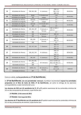 DEPARTAMENTO DE LINGUA CASTELÁ E LITERATURA. IES FÉLIX MURIEL. RIANXO. A CORUÑA. 2010-2011


                                                                                 299: 1-4
  19      Actividades de refuerzo    299, 301, 305      6- Literatura           301: 1-3,5     18-03-2011
                                                                                 305: 1-4
          Actividades de refuerzo        98-99        8- Estudio de la            1-10
  20                                                                                           18-03-2011
         Actividades de ortografía        102             Lengua                   1-6
          Actividades de refuerzo      114-115        9- Estudio de la             1-7
  21                                                                                           08-04-2011
         Actividades de ortografía       117              Lengua                   1-3
          Actividades de refuerzo      122-123        10- Estudio de la             1
  22                                                                                           15-04-2011
         Actividades de ortografía       125               Lengua                  1-4
                                                                          183: 1,2 185: 2
          Actividades de refuerzo    183, 185, 187     7- Comunic. e
  23                                                                      187:1-3              29-04-2011
                                                          Técnicas
          Actividades de lectura          181                                       1-7
          Actividades de refuerzo         193          8- Comunic. e             193: 2,3
  24                                                                                           29-04-2011
           Actividades d lectura          191             Técnicas                 1-5
                                                                                  201:1
          Actividades de refuerzo      201, 203        9- Comunic. y
  25                                                                             203: 1,2      06-05-2011
                                                          Técnicas
          Actividades de lectura          199                                      1-7
                                                                                 315: 1-3
  26      Actividades de refuerzo    315, 317, 319      7- Literatura            317: 1-4      13-05-2011
                                                                                 319: 1-5
                                                                                 329: 1-5
  27      Actividades de refuerzo    329, 331, 333      8- Literatura             331: 1       20-04-2011
                                                                                 333: 1-5
                                                                                 345: 1-5
  28      Actividades de refuerzo      345, 347         9- Literatura                          27-05-2011
                                                                                 347: 3,5
                                     357, 359, 361,                       357:1-7//359: 1,4
          Actividades de refuerzo
  29                                      363          10- Literatura     361:1-4// 363: 1-5   03-06-2011
          Actividades de lectura          349                                      1-4
                                                                                 22010:1
          Actividades de refuerzo     22010, 211      10- Comunic. y
  30                                                                            211: 1,2,4      10-06-10
                                                         Técnicas
          Actividades de lectura          207                                      1-9



Como es sabido, no hay pendientes en 1º de Bachillerato.

En 2º de Bachillerato, con una periodicidad mensual, el profesor recomendará repasar las actividades
propuestas en el libro de texto de AKAL 1º de Bachillerato, así como la entrega de los ejercicios
correspondientes a cada momento del curso.

Los alumnos de ESO con LCL pendiente de 1º, 2º y 3º podrán examinarse de los contenidos mínimos de
LCL en dos convocatorias de examen, cuyas fechas son:

       1ª PRUEBA: 13 de enero de 2011

       2ª PRUEBA: 5 de mayo de 2011.

Los alumnos de 2º Bachillerato con LCL pendiente de 1º podrán examinarse de los contenidos mínimos de
LCL en dos convocatorias de examen, cuyas fechas son:


PROGRAMACIÓN DIDÁCTICA                                                                                Página 23
 