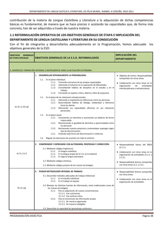 DEPARTAMENTO DE LINGUA CASTELÁ E LITERATURA. IES FÉLIX MURIEL. RIANXO. A CORUÑA. 2010-2011


contribución de la materia de Lengua Castellana y Literatura a la adquisición de dichas competencias
básicas es fundamental, de manera que se hace preciso ir acotando las capacidades que, de forma más
concreta, han de ser adquiridas a través de nuestra materia.

1.1 REFORMULACIÓN OPERATIVA DE LOS OBJETIVOS GENERALES DE ETAPA E IMPLICACIÓN DEL
DEPARTAMENTO DE LENGUA CASTELLANA Y LITERATURA EN SU CONSECUCIÓN
Con el fin de integrarlos y desarrollarlos adecuadamente en la Programación, hemos adecuado los
objetivos generales de la ESO:

OBJETIVOS GENERALES                                                                                                     IMPLICACIÓN DEL
DE ETAPA OFICIALES            OBJETIVOS GENERALES DE LA E.S.O. REFORMULADOS                                             DEPARTAMENTO



A. GENÉRICOS: FORMACIÓN INTEGRAL E INSTRUMENTAL PARA LA ACTUACIÓN AUTÓNOMA.

                              1.   DESARROLLAR INTEGRALMENTE LA PERSONALIDAD:                                            Objetivo de Centro. Responsabilidad
                                                                                                                          compartida con otras áreas.
                                    1.1.   En el plano individual:
                                                 1.1.1. Tomando conciencia de las propias capacidades.                   Colaboración con otras áreas en la
                                                 1.1.2. Valorando el esfuerzo en la superación de dificultades.           organización       de      actividades
                                                 1.1.3. Consolidando hábitos de disciplina en el estudio y en el          interdisciplinares y extraescolares.
                                                            trabajo.
                                                 1.1.4. Formando un espíritu crítico, abierto y libre de prejuicios.
                                    1.2.   En el plano de las relaciones interpersonales:
                                                 1.2.1. Valorando y respetando las diferencias entre las personas.
                                                 1.2.2. Desarrollando hábitos de diálogo, solidaridad y tolerancia
                                                            hacia los demás.
    a), b), c), d) y g)
                                                 1.2.3. Afianzando sus capacidades afectivas en sus relaciones
                                                            personales.
                                    1.3.   En el plano social:
                                                 1.3.1. Conociendo sus derechos y asumiendo sus deberes de forma
                                                            responsable.
                                                 1.3.2. Reconociendo la igualdad de derechos y oportunidades entre
                                                            las personas.
                                                 1.3.3. Rechazando cuantos prejuicios y estereotipos supongan algún
                                                            tipo de discriminación.
                                                 1.3.1. Evitando toda forma de discriminación o violencia.
                                    1.4.   Regular las decisiones de acuerdo con todo lo anterior.

                              2. COMPRENDER Y EXPRESARSE CON AUTONOMÍA, PROPIEDAD Y CORRECCIÓN:                          Responsabilidad básica del ÁREA
                                                                                                                          (2.1.1.)
                                       2.1. Mediante códigos lingüísticos:
                                               2.1.1. En lengua castellana.                                              Colaboración con otras áreas en la
      e), h), i) y l)                          2.1.2. En la lengua propia de la C.A. (si la hubiere).                     organización de actividades (2.1.2. y
                                               2.1.3. En alguna lengua extranjera.                                        2.1.3.)
                                       2.2. Mediante códigos artísticos.
                                                                                                                         Responsabilidad directa compartida
                                       2.3. Mediante códigos propios de las nuevas tecnologías.                           con otras áreas (2.2. y 2.3.).


                              3. POSEER METODOLOGÍA INTEGRAL DE TRABAJO:                                                 Responsabilidad directa compartida
                                                                                                                          con otras áreas.
                                       3.1. Desarrollar métodos adecuados de trabajo intelectual:
                                                3.1.1. En el estudio individual.                                         Colaboración con otras áreas en la
                                                3.1.2. En el trabajo en equipo.                                           organización de actividades.
                                       3.2. Manejar las distintas fuentes de información, tanto tradicionales como de
       b), e) y g)                           las nuevas tecnologías:
                                                 3.2.1. Para la adquisición de nuevos conocimientos:
                                                         3.2.1.1. Con autonomía.
                                                         3.2.1.2. Con actitud crítica.
                                                 3.2.2. Para la transmisión de información propia:
                                                         3.2.2.1. De manera organizada.
                                                         3.2.2.2. De manera inteligible.
                                       3.3. Desarrollar la capacidad de aprendizaje autónomo:


PROGRAMACIÓN DIDÁCTICA                                                                                                                                Página 38
 