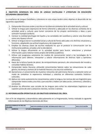DEPARTAMENTO DE LINGUA CASTELÁ E LITERATURA. IES FÉLIX MURIEL. RIANXO. A CORUÑA. 2010-2011


2. OBJETIVOS GENERALES DEL ÁREA DE LENGUA CASTELLANA Y LITERATURA EN EDUCACIÓN
SECUNDARIA OBLIGATORIA

La enseñanza de Lengua Castellana y Literatura en esta etapa tendrá como objetivo el desarrollo de las
siguientes capacidades:

    1. Comprender discursos orales y escritos en los diversos contextos de la actividad social y cultural.
    2. Utilizar la lengua para expresarse de forma coherente y adecuada en los diversos contextos de la
        actividad social y cultural, para tomar conciencia de los propios sentimientos e ideas y para
        controlar la propia conducta.
    3. Conocer la realidad plurilingüe de España y las variedades del castellano y valorar esta diversidad
        como una riqueza cultural.
    4. Utilizar la lengua oral en la actividad social y cultural de forma adecuada a las distintas situaciones y
        funciones, adoptando una actitud respetuosa y de cooperación.
    5. Emplear las diversas clases de escritos mediante los que se produce la comunicación con las
        instituciones públicas, privadas y de la vida laboral.
    6. Utilizar la lengua eficazmente en la actividad escolar para buscar, seleccionar y procesar
        información y para redactar textos propios del ámbito académico.
    7. Utilizar con progresiva autonomía los medios de comunicación social y las tecnologías de la
        información para obtener, interpretar y valorar informaciones de diversos tipos y opiniones
        diferentes.
    8. Hacer de la lectura fuente de placer, de enriquecimiento personal y de conocimiento del mundo y
        consolidar hábitos lectores.
    9. Comprender textos literarios utilizando conocimientos básicos sobre las convenciones de cada
        género, los temas y motivos de la tradición literaria y los recursos estilísticos.
    10. Aproximarse al conocimiento de muestras relevantes del patrimonio literario y valorarlo como un
        modo de simbolizar la experiencia individual y colectiva en diferentes contextos histórico-
        culturales.
    11. Aplicar con cierta autonomía los conocimientos sobre la lengua y las normas del uso lingüístico para
        comprender textos orales y escritos y para escribir y hablar con adecuación, coherencia, cohesión y
        corrección.
    12. Analizar los diferentes usos sociales de las lenguas para evitar los estereotipos lingüísticos que
        suponen juicios de valor y prejuicios clasistas, racistas o sexistas.

2.1 REFORMULACIÓN OPERATIVA DE LOS OBJETIVOS GENERALES DEL ÁREA

Con el fin de integrarlos y desarrollarlos adecuadamente en la Programación, hemos realizado la siguiente
  reformulación de los Objetivos Generales del Área:

OBJETIVOS GENERALES DE ÁREA (RD
                                       OBJETIVOS GENERALES DE ÁREA REFORMULADOS PARA E.S.O.          NIVEL DE ACTUACIÓN
1631/2006)
A)       GENÉRICOS:             ACTUAR AUTÓNOMAMENTE




PROGRAMACIÓN DIDÁCTICA                                                                                            Página 40
 