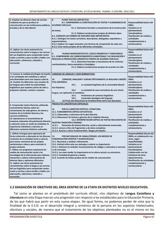 DEPARTAMENTO DE LINGUA CASTELÁ E LITERATURA. IES FÉLIX MURIEL. RIANXO. A CORUÑA. 2010-2011


5. Emplear las diversas clases de escritos     8.          PLANO TEXTUAL-SINTÁCTICO:
mediante los que se produce la                             8.1. COMPRENDER LA CONSTRUCCIÓN DE TEXTOS Y ELABORARLOS DE                Responsabilidad básica del
comunicación con las instituciones públicas, ACUERDO CON ELLO:                                                                       ÁREA.
privadas y de la vida laboral.                                         8.1.1. Elementos formales y mecanismos de la construcción     Iniciativa en el
                                               de textos.                                                                            planteamiento
                                                                       8.1.2. Elaborar producciones propias de distintos tipos.      interdisciplinar.
                                               8.2. CONOCER LAS FORMAS DE DISCURSO MÁS IMPORTANTES:                                  Planificación de medios y
                                               8.2.1. Distinguir los textos narrativos, descriptivos, dialogados, expositivos y      actividades
                                               argumentativos.                                                                       complementarias y
                                               8.2.2. Explicar los rasgos textuales y las técnicas de composición de cada uno.       extraescolares.
                                               8.2.3. Crear textos propios de las diferentes variedades.
11. Aplicar con cierta autonomía los                                                                                                 Responsabilidad básica del
conocimientos sobre la lengua y las normas                                                                                           ÁREA.
                                               9.          PLANOS MORFOSINTÁCTICO, LÉXICO-SEMÁNTICO Y FONOLÓGICO:
del uso lingüístico para comprender textos                                                                                           Iniciativa en el
                                               9.1. COMPRENDER LOS CORRESPONDIENTES SUBSISTEMAS Y SU REALIZACIÓN Y
orales y escritos y para escribir y hablar con                                                                                       planteamiento
                                               REGULAR LA PRODUCCIÓN LINGÜÍSTICA PROPIA DE ACUERDO CON ELLO:
adecuación, coherencia, cohesión y                                                                                                   interdisciplinar.
                                                                       9.1.1. Elementos formales y mecanismos de los sistemas
corrección.                                                                                                                          Planificación de medios y
                                               morfosintáctico, léxico-semántico y fonológico.
                                                                                                                                     actividades
                                                                       9.1.2. Elaborar producciones propias de acuerdo con ello.
                                                                                                                                     complementarias y
                                                                                                                                     extraescolares.
 3. Conocer la realidad plurilingüe de España    VARIEDAD DE LENGUAS Y USOS NORMATIVOS:
y las variedades del castellano y valorar                                                                                            Responsabilidad básica del
esta diversidad como una riqueza cultural.       10.         CONOCER, ANALIZAR Y JUZGAR CRÍTICAMENTE LA REALIDAD LINGÜÍS-            ÁREA.
12. Analizar los diferentes usos sociales de     TICA HISPÁNICA:                                                                     Iniciativa en el
las lenguas para evitar los estereotipos                              10.1.        La variedad lingüística de la comunidad idiomá-   planteamiento
lingüísticos que suponen juicios de valor y      tica hispánica.                                                                     interdisciplinar.
prejuicios clasistas, racistas o sexistas.                            10.2.        La variedad de usos normativos de una misma       Planificación de medios y
                                                 lengua, con aplicación al castellano.                                               actividades
                                                                      10.3.        Fenómenos de contacto lingüístico.                complementarias y
                                                                      10.4.        Contenido ideológico del lenguaje.                extraescolares.
                                                 11.         ACTITUD SIN PREJUICIOS NI ESTEREOTIPOS ANTE ESA REALIDAD.
                                                 PRODUCTOS LINGÜÍSTICOS ESPECIALES:
9. Comprender textos literarios utilizando
                                                                                                                                     Responsabilidad básica del
conocimientos básicos sobre las
                                                 12.        POR SU CARÁCTER ESTÉTICO: LITERATURA:                                    ÁREA.
convenciones de cada género, los temas y
                                                 12.1. FUNDAMENTOS CRÍTICO-ESTILÍSTICOS:                                             Iniciativa en el
motivos de la tradición literaria y los
                                                 12.1.1.Naturaleza y estructura de la obra literaria.                                planteamiento
recursos estilísticos.
                                                 12.1.2.Reconocer las formas y géneros de la tradición literaria.                    interdisciplinar.
10. Aproximarse al conocimiento de
                                                                        12.2. INTERPRETACIÓN CRÍTICA DE TEXTOS RELEVANTES DE         Planificación de medios y
muestras relevantes del patrimonio literario
                                                 NUESTRA TRADICIÓN LITERARIA:                                                        actividades
y valorarlo como un modo de simbolizar la
                                                 12.2.1.    Panorama de historia literaria, social y culturalmente enmarcada.        complementarias y
experiencia individual y colectiva en
                                                 12.2.2. Lectura crítica de fragmentos y de obras completas.                         extraescolares.
diferentes contextos histórico-culturales.
                                                 12.2.3. Autores y obras fundamentales. Rasgos principales.
1. Utilizar la lengua para expresarse de                                                                                             Responsabilidad directa del
forma coherente y adecuada en los diversos       13.         POR NATURALEZA DE CANAL/CÓDIGO: LOS MEDIOS DE                           ÁREA, en colaboración con
contextos de la actividad social y cultural,     COMUNICACIÓN ESCRITOS Y AUDIOVISUALES:                                              otras, según
para tomar conciencia de los propios             13.1. Reconocer y analizar críticamente.                                            especificidades.
sentimientos e ideas y para controlar la         13.2. Actitud crítica ante sus mensajes y valorar su importancia:                   Iniciativa en el
propia conducta.                                 13.2.1. Sistemas no verbales: funcionamiento de códigos y naturaleza y estructu-    planteamiento
7. Utilizar con progresiva autonomía los         ra de mensajes.                                                                     interdisciplinar.
medios de comunicación social y las              13.2.2. Los mass media: Su importancia en la cultura actual y su estructura.        Colaboración con las
tecnologías de la información para obtener,      13.2.3. Variedad de géneros y textos.                                               iniciativas de otros
interpretar y valorar informaciones de           13.3. Creación de textos propios de los medios de comunicación.                     departamentos.
diversos tipos y opiniones diferentes.                                                                                               Planificación de actividades
11. Aplicar con cierta autonomía los                                                                                                 complementarias y
conocimientos sobre la lengua y las normas                                                                                           extraescolares.
del uso lingüístico para comprender textos
orales y escritos y para escribir y hablar con
adecuación, coherencia, cohesión y
corrección.



2.2 GRADACIÓN DE OBJETIVOS DEL ÁREA DENTRO DE LA ETAPA EN DISTINTOS NIVELES EDUCATIVOS.
   Tal como se plantea en el preámbulo del currículo oficial, «los objetivos de Lengua Castellana y
Literatura en esta Etapa marcan una progresión con respecto a los establecidos para la Educación Primaria,
de los que habrá que partir en esta nueva etapa». De igual forma, no podemos perder de vista que la
finalidad de la E.S.O. es el desarrollo integral y armónico de la persona en los aspectos intelectuales,
afectivos y sociales, de manera que el tratamiento de los objetivos planteados no es el mismo en los

PROGRAMACIÓN DIDÁCTICA                                                                                                                               Página 42
 