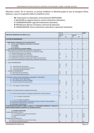 DEPARTAMENTO DE LINGUA CASTELÁ E LITERATURA. IES FÉLIX MURIEL. RIANXO. A CORUÑA. 2010-2011


diferentes niveles. Por el contrario, es preciso establecer el diferente grado en que se persiguen dichos
objetivos, y que en la siguiente tabla se simplifican como:

           -    M: Tratamiento no sistemático: eminentemente MOTIVADOR.
           -    I: INICIACIÓN en aspectos básicos: primer tratamiento sistemático.
           -    F: FUNDAMENTACIÓN: segundo tratamiento sistemático.
           -    R: REPASO para afianzar conceptos y técnicas de aplicación.
           -    C: CONSOLIDACIÓN: tercer tratamiento sistemático y aplicación sistemática.


                                                                                                  E. S. O.                              BACH.
OBJETIVOS GENERALES DEL ÁREA (E.S.O.)                                                             Ciclo 1º         Ciclo 2º
                                                                                                  1.º        2.º   3.º            4.º
A. ACTUAR AUTÓNOMAMENTE:

1. COMUNICARSE PLENAMENTE EN SITUACIÓN DIRECTA:
     1.1. Con los recursos lingüísticos adecuados a la situación:                                 M           I    F          F         R
           1.1.1. Orales.
           1.1.2. Escritos.
     1.2. Con la coherencia y corrección debidas.                                                 I           F    F          F         C
2. USAR LA LENGUA CON CORRECCIÓN, ORALMENTE Y POR ESCRITO:
    2.1 Conocer las normas de uso de la lengua en sus diferentes niveles:                         I                F          R         C
      2.1.1. Ortografía de las letras y acentuación.                                              M           I    F          F         C
      2.1.2. Formas y posibilidades de la puntuación.                                             M           I    I          F         F
      2.1.3. Normas de corrección en la construcción sintáctica.                                  I           M    F          F         F
      2.1.4. Ampliación de vocabulario activo y pasivo. Rigor y precisión léxica.                 M           I    F          F         F
    2.2. Usar las normas anteriores en todo tipo de comunicación oral y escrita.                              I

3.   LEER AUTÓNOMAMENTE:
                                                                                                  M           M    I          I         F
                                                                                                  M           M    I          I         F
         3.1. Como forma de comunicación.
                                                                                                  M           I    I          F         C
         3.2. Como fuente de enriquecimiento cultural.
         3.3. Como fuente de placer personal.
4.   ESCRIBIR AUTÓNOMAMENTE:
                                                                                                  M           M    I          I         F
         4.1. Como forma de comunicación.
                                                                                                  M           M    I          I         F
         4.2. Como fuente de placer personal.

5. UTILIZAR LA LENGUA COMO INSTRUMENTO, ORALMENTE Y POR ESCRITO:
         5.1. Para adquirir nuevos aprendizajes.
         5.2. Para comprender y analizar la realidad.                                             M           I    F          R         C
         5.3. Para fijar y desarrollar el pensamiento.                                            M           M    I          F         R-C
                                                                                                  M           M    I          F         R-C
                                                                                                  F           R    C          C         C
         5.4. Para regular la propia actividad.


6. CONOCER Y UTILIZAR TÉCNICAS DE TRABAJO INTELECTUAL:
                                                                                                  M           I    F          R         C
                                                                                                  M           M    I          F         R
        6.1. Técnicas de documentación y búsqueda de información en fuentes diversas:
                                                                                                  M           I    F          R         C
                6.1.1. En fuentes tradicionales.
                                                                                                  –           M    I          R         C
                                                                                                  –           –    M          I         R-C
                 6.1.2. En fuentes tecnológicas.
        6.2. Técnicas de trabajo académico: elaboración de textos usuales en la vida académica.
        6.3. Presentación tradicional de la información.
        6.4. Presentación informatizada.
B. REFLEXIONAR CRÍTICAMENTE SOBRE LA LENGUA Y LA COMUNIDAD IDIOMÁTICA Y REGULAR EL
PROPIO COMPORTAMIENTO LINGÜÍSTICO DE ACUERDO CON ELLO:

           a. LA LENGUA CASTELLANA:
7.PLANO SEMIOLÓGICO-TEXTUAL:
           7.1. y 2. Finalidades y situaciones comunicativas.                                     M           I    F          F         R-C
           7.3. Coherencia, corrección.                                                           M           M    I          F         R-C
          7.4. Estilo.                                                                            –           M    I          F         R-C
8.PLANO TEXTUAL-SINTÁCTICO:
      8.1. Elementos formales de la construcción de textos.
       8.2. Conocer las formas de discurso.                                                       M           I    F          F         R-C

PROGRAMACIÓN DIDÁCTICA                                                                                                                  Página 43
 