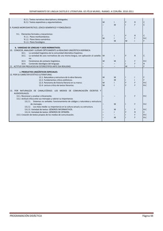 DEPARTAMENTO DE LINGUA CASTELÁ E LITERATURA. IES FÉLIX MURIEL. RIANXO. A CORUÑA. 2010-2011


               8.2.1. Textos narrativos descriptivos y dialogados.
               8.2.2. Textos expositivos y argumentativos.                                          M   I   F     R   C
                                                                                                    –   M   I     F   C
9. PLANOS MORFOSINTÁCTICO, LÉXICO-SEMÁNTICO Y FONOLÓGICO:

       9.1. Elementos formales y mecanismos:
                                                                                                    I   I   F     R   C
               9.1.1. Plano morfosintáctico.
                                                                                                    M   I   I     F   R-C
               9.1.2. Plano léxico-semántico.
                                                                                                    –   M   M     I   F
               9.1.3. Plano fonológico.

     b. VARIEDAD DE LENGUAS Y USOS NORMATIVOS:
10. CONOCER, ANALIZAR Y JUZGAR CRÍTICAMENTE LA REALIDAD LINGÜÍSTICA HISPÁNICA:
           10.1. La variedad lingüística de la comunidad idiomática hispánica.
           10.2. La variedad de usos normativos de una misma lengua, con aplicación al castella-    M   I   F     R   C
                   no.
           10.3. Fenómenos de contacto lingüístico.                                                 M   M   I     F   R-C
           10.4. Contenido ideológico del lenguaje.                                                 –   –   I     F   R
11. ACTITUD SIN PREJUICIOS NI ESTEREOTIPOS ANTE ESA REALIDAD.                                       –   –   M     I   F

          c. PRODUCTOS LINGÜÍSTICOS ESPECIALES:
12. POR SU CARÁCTER ESTÉTICO (LITERATURA):
                             12.1. Naturaleza y estructura de la obra literaria.                    M   M   I     I   F
                             12.2. Fundamentos crítico-estilísticos.                                –   M   I     I   F
                             12.3. Panorama de historia literaria en su marco.                      M   I   F     F   R-C
                             12.4. Lectura crítica de textos literarios.                            M   I   F     F   R-C

13. POR NATURALEZA DE CANAL/CÓDIGO. LOS MEDIOS DE COMUNICACIÓN ESCRITOS Y
    AUDIOVISUALES:
      13.1. Reconocer y analizar críticamente.                                                      –   –   I     F   R-C
      13.2. Actitud crítica ante sus mensajes y valorar su importancia:
                13.2.1. Sistemas no verbales: funcionamiento de códigos y naturaleza y estructura
                       de mensajes.                                                                 –   M   I     F   R-C
                13.2.2. Los mass media: su importancia en la cultura actual y su estructura.
               13.2.3. Variedad de textos: GÉNEROS INFORMATIVOS.                                    –   M   I     F   R-C
               13.2.4. Variedad de textos: GÉNEROS DE OPINIÓN.                                      –   I   F     R   C
      13.3. Creación de textos propios de los medios de comunicación.                               –   –   I     F   R-C
                                                                                                    –   M   I     F   R-C




PROGRAMACIÓN DIDÁCTICA                                                                                                Página 44
 