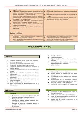 DEPARTAMENTO DE LINGUA CASTELÁ E LITERATURA. IES FÉLIX MURIEL. RIANXO. A CORUÑA. 2010-2011


             rasgos formales.                                                   texto.
            Comprender distintos tipos de textos propios de la vida           Reconocer en un texto los rasgos característicos del registro
             cotidiana y de las relaciones sociales reconociendo su             oral.
             intención comunicativa y sus rasgos formales.                     Localizar en un texto rasgos propios de los usos formales de
            Comprender los principales tipos de textos que aparecen            la lengua.
             en los medios de comunicación reconociendo su intención           Aplicar razonadamente las reglas generales de acentuación.
             comunicativa y sus rasgos formales.                               Redactar textos escritos a partir de pautas.
            Tomar conciencia de la necesidad de respetar las normas
             ortográficas en la producción de textos escritos.
            Componer textos propios del ámbito académico adecuados
             al propósito comunicativo.
            Escribir textos para expresar ideas, sentimientos y
             experiencias.


        Cultural y artística
            Comprender y valorar críticamente textos literarios de            Comprender textos literarios y no literarios orales y escritos.
             distintas épocas y tradiciones culturales.                        Justificar razonadamente si un texto es literario.
            Cultivar la expresión de ideas, experiencias o sentimientos       Identificar las posibles funciones de un texto literario.
             a través de la literatura.                                        Redactar textos escritos a partir de pautas.



                                            UNIDAD DIDÁCTICA Nº 2



                                                                                       Clases de sustantivos.
OBJETIVOS                                                                              El adjetivo calificativo.
                                                                                       El grado del adjetivo. Comparativos y superlativos
   1.  Expresarse oralmente y por escrito con coherencia,                               especiales.
       corrección y propiedad.                                                         Los adjetivos determinativos: demostrativos,
   2. Desarrollar la capacidad de comprensión lectora.                                  posesivos, numerales e indefinidos.
   3. Comprender y producir esquemas y resúmenes.                                      La tilde diacrítica.
   4. Comprender textos literarios en los que se emplee el
       lenguaje figurado.
   5. Conocer y distinguir los principales recursos del lenguaje               Procedimientos
       figurado.
                                                                                       Elaboración de esquemas y resúmenes.
   6. Distinguir los sustantivos y conocer sus rasgos
                                                                                       Lectura, análisis e interpretación de textos
       morfológicos.
                                                                                        literarios.
   7. Distinguir los adjetivos calificativos y conocer sus rasgos
                                                                                       Localización en un texto de los recursos expresivos
       morfológicos.
                                                                                        utilizados.
   8. Distinguir los adjetivos determinativos y conocer sus
                                                                                       Reconocimiento de los sustantivos, adjetivos
       rasgos morfológicos.
                                                                                        calificativos y adjetivos determinativos en un texto.
   9. Clasificar los adjetivos determinativos.
                                                                                       Producción de textos a partir de modelos.
   10. Aplicar correctamente las reglas de acentuación de la
                                                                                       Distinción de los términos que llevan tilde diacrítica.
       tilde diacrítica.



CONTENIDOS                                                                     Actitudes
                                                                                       Aprecio por las obras literarias como fuente de
        Conceptos                                                                       placer y conocimiento.
                                                                                       Interés y gusto por la lectura de obras literarias.
           El resumen y el esquema. Presentación del                                  Interés por la composición escrita como forma de
            esquema. Pautas para elaborar un resumen.                                   comunicar ideas y opiniones.
           El lenguaje literario.                                                     Respeto por las normas ortográficas en la
           Recursos del lenguaje figurado: metáfora, símil,                            elaboración de textos.
            personificación. La antítesis.
           Recursos de repetición: aliteración, anáfora y
            paralelismo. El polisíndeton.
           El sustantivo.

PROGRAMACIÓN DIDÁCTICA                                                                                                              Página 49
 