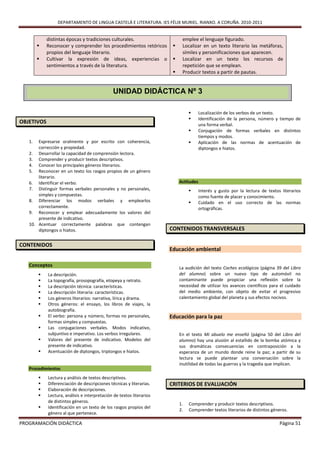 DEPARTAMENTO DE LINGUA CASTELÁ E LITERATURA. IES FÉLIX MURIEL. RIANXO. A CORUÑA. 2010-2011


            distintas épocas y tradiciones culturales.                      emplee el lenguaje figurado.
           Reconocer y comprender los procedimientos retóricos            Localizar en un texto literario las metáforas,
            propios del lenguaje literario.                                 símiles y personificaciones que aparecen.
           Cultivar la expresión de ideas, experiencias o                 Localizar en un texto los recursos de
            sentimientos a través de la literatura.                         repetición que se emplean.
                                                                           Producir textos a partir de pautas.


                                              UNIDAD DIDÁCTICA Nº 3

                                                                                      Localización de los verbos de un texto.
                                                                                      Identificación de la persona, número y tiempo de
OBJETIVOS                                                                              una forma verbal.
                                                                                      Conjugación de formas verbales en distintos
                                                                                       tiempos y modos.
   1.  Expresarse oralmente y por escrito con coherencia,                             Aplicación de las normas de acentuación de
       corrección y propiedad.                                                         diptongos e hiatos.
   2. Desarrollar la capacidad de comprensión lectora.
   3. Comprender y producir textos descriptivos.
   4. Conocer los principales géneros literarios.
   5. Reconocer en un texto los rasgos propios de un género
       literario.
   6. Identificar el verbo.                                                Actitudes
   7. Distinguir formas verbales personales y no personales,                          Interés y gusto por la lectura de textos literarios
       simples y compuestas.                                                           como fuente de placer y conocimiento.
   8. Diferenciar los modos verbales y emplearlos                                     Cuidado en el uso correcto de las normas
       correctamente.                                                                  ortográficas.
   9. Reconocer y emplear adecuadamente los valores del
       presente de indicativo.
   10. Acentuar correctamente palabras que contengan
       diptongos o hiatos.                                            CONTENIDOS TRANSVERSALES

CONTENIDOS
                                                                      Educación ambiental

   Conceptos                                                               La audición del texto Coches ecológicos (página 39 del Libro
           La descripción.                                                del alumno) sobre un nuevo tipo de automóvil no
           La topografía, prosopografía, etopeya y retrato.               contaminante puede propiciar una reflexión sobre la
           La descripción técnica: características.                       necesidad de utilizar los avances científicos para el cuidado
           La descripción literaria: características.                     del medio ambiente, con objeto de evitar el progresivo
           Los géneros literarios: narrativa, lírica y drama.             calentamiento global del planeta y sus efectos nocivos.
           Otros géneros: el ensayo, los libros de viajes, la
            autobiografía.
           El verbo: persona y número, formas no personales,         Educación para la paz
            formas simples y compuestas.
           Las conjugaciones verbales. Modos indicativo,
            subjuntivo e imperativo. Los verbos irregulares.               En el texto Mi abuelo me enseñó (página 50 del Libro del
           Valores del presente de indicativo. Modelos del                alumno) hay una alusión al estallido de la bomba atómica y
            presente de indicativo.                                        sus dramáticas consecuencias en contraposición a la
           Acentuación de diptongos, triptongos e hiatos.                 esperanza de un mundo donde reine la paz; a partir de su
                                                                           lectura se puede plantear una conversación sobre la
                                                                           inutilidad de todas las guerras y la tragedia que implican.
   Procedimientos
           Lectura y análisis de textos descriptivos.
           Diferenciación de descripciones técnicas y literarias.    CRITERIOS DE EVALUACIÓN
           Elaboración de descripciones.
           Lectura, análisis e interpretación de textos literarios
            de distintos géneros.
                                                                           1.   Comprender y producir textos descriptivos.
           Identificación en un texto de los rasgos propios del
                                                                           2.   Comprender textos literarios de distintos géneros.
            género al que pertenece.

PROGRAMACIÓN DIDÁCTICA                                                                                                         Página 51
 