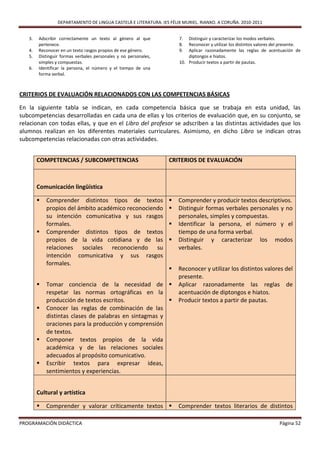 DEPARTAMENTO DE LINGUA CASTELÁ E LITERATURA. IES FÉLIX MURIEL. RIANXO. A CORUÑA. 2010-2011


   3.   Adscribir correctamente un texto al género al que             7.  Distinguir y caracterizar los modos verbales.
        pertenece.                                                    8.  Reconocer y utilizar los distintos valores del presente.
   4.   Reconocer en un texto rasgos propios de ese género.           9.  Aplicar razonadamente las reglas de acentuación de
   5.   Distinguir formas verbales personales y no personales,            diptongos e hiatos.
        simples y compuestas.                                         10. Producir textos a partir de pautas.
   6.   Identificar la persona, el número y el tiempo de una
        forma verbal.



CRITERIOS DE EVALUACIÓN RELACIONADOS CON LAS COMPETENCIAS BÁSICAS

En la siguiente tabla se indican, en cada competencia básica que se trabaja en esta unidad, las
subcompetencias desarrolladas en cada una de ellas y los criterios de evaluación que, en su conjunto, se
relacionan con todas ellas, y que en el Libro del profesor se adscriben a las distintas actividades que los
alumnos realizan en los diferentes materiales curriculares. Asimismo, en dicho Libro se indican otras
subcompetencias relacionadas con otras actividades.


        COMPETENCIAS / SUBCOMPETENCIAS                           CRITERIOS DE EVALUACIÓN



        Comunicación lingüística

           Comprender distintos tipos de textos                     Comprender y producir textos descriptivos.
            propios del ámbito académico reconociendo                Distinguir formas verbales personales y no
            su intención comunicativa y sus rasgos                    personales, simples y compuestas.
            formales.                                                Identificar la persona, el número y el
           Comprender distintos tipos de textos                      tiempo de una forma verbal.
            propios de la vida cotidiana y de las                    Distinguir y caracterizar los modos
            relaciones sociales reconociendo su                       verbales.
            intención comunicativa y sus rasgos
            formales.
                                                                     Reconocer y utilizar los distintos valores del
                                                                      presente.
           Tomar conciencia de la necesidad de                      Aplicar razonadamente las reglas de
            respetar las normas ortográficas en la                    acentuación de diptongos e hiatos.
            producción de textos escritos.                           Producir textos a partir de pautas.
           Conocer las reglas de combinación de las
            distintas clases de palabras en sintagmas y
            oraciones para la producción y comprensión
            de textos.
           Componer textos propios de la vida
            académica y de las relaciones sociales
            adecuados al propósito comunicativo.
           Escribir textos para expresar ideas,
            sentimientos y experiencias.


        Cultural y artística

           Comprender y valorar críticamente textos                 Comprender textos literarios de distintos

PROGRAMACIÓN DIDÁCTICA                                                                                                 Página 52
 