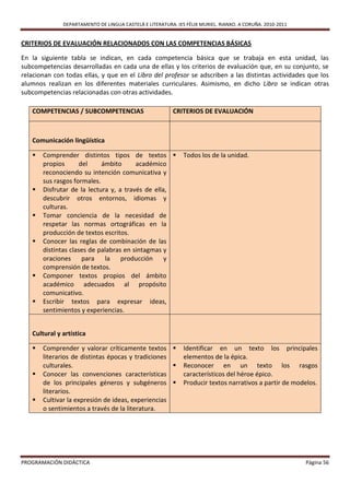 DEPARTAMENTO DE LINGUA CASTELÁ E LITERATURA. IES FÉLIX MURIEL. RIANXO. A CORUÑA. 2010-2011


CRITERIOS DE EVALUACIÓN RELACIONADOS CON LAS COMPETENCIAS BÁSICAS

En la siguiente tabla se indican, en cada competencia básica que se trabaja en esta unidad, las
subcompetencias desarrolladas en cada una de ellas y los criterios de evaluación que, en su conjunto, se
relacionan con todas ellas, y que en el Libro del profesor se adscriben a las distintas actividades que los
alumnos realizan en los diferentes materiales curriculares. Asimismo, en dicho Libro se indican otras
subcompetencias relacionadas con otras actividades.

   COMPETENCIAS / SUBCOMPETENCIAS                         CRITERIOS DE EVALUACIÓN



   Comunicación lingüística

      Comprender distintos tipos de textos                  Todos los de la unidad.
       propios       del    ámbito      académico
       reconociendo su intención comunicativa y
       sus rasgos formales.
      Disfrutar de la lectura y, a través de ella,
       descubrir otros entornos, idiomas y
       culturas.
      Tomar conciencia de la necesidad de
       respetar las normas ortográficas en la
       producción de textos escritos.
      Conocer las reglas de combinación de las
       distintas clases de palabras en sintagmas y
       oraciones para        la producción y
       comprensión de textos.
      Componer textos propios del ámbito
       académico adecuados al propósito
       comunicativo.
      Escribir textos para expresar ideas,
       sentimientos y experiencias.


   Cultural y artística

      Comprender y valorar críticamente textos              Identificar en un texto los principales
       literarios de distintas épocas y tradiciones           elementos de la épica.
       culturales.                                           Reconocer en un texto los rasgos
      Conocer las convenciones características               característicos del héroe épico.
       de los principales géneros y subgéneros               Producir textos narrativos a partir de modelos.
       literarios.
      Cultivar la expresión de ideas, experiencias
       o sentimientos a través de la literatura.




PROGRAMACIÓN DIDÁCTICA                                                                                     Página 56
 