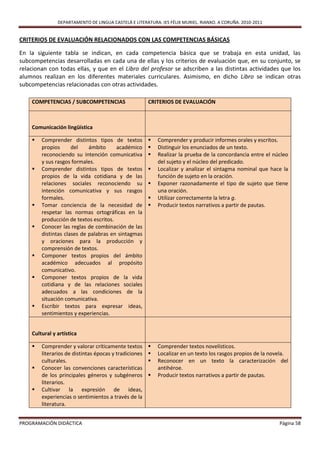 DEPARTAMENTO DE LINGUA CASTELÁ E LITERATURA. IES FÉLIX MURIEL. RIANXO. A CORUÑA. 2010-2011


CRITERIOS DE EVALUACIÓN RELACIONADOS CON LAS COMPETENCIAS BÁSICAS

En la siguiente tabla se indican, en cada competencia básica que se trabaja en esta unidad, las
subcompetencias desarrolladas en cada una de ellas y los criterios de evaluación que, en su conjunto, se
relacionan con todas ellas, y que en el Libro del profesor se adscriben a las distintas actividades que los
alumnos realizan en los diferentes materiales curriculares. Asimismo, en dicho Libro se indican otras
subcompetencias relacionadas con otras actividades.

    COMPETENCIAS / SUBCOMPETENCIAS                     CRITERIOS DE EVALUACIÓN



    Comunicación lingüística

       Comprender distintos tipos de textos              Comprender y producir informes orales y escritos.
        propios      del    ámbito     académico          Distinguir los enunciados de un texto.
        reconociendo su intención comunicativa            Realizar la prueba de la concordancia entre el núcleo
        y sus rasgos formales.                             del sujeto y el núcleo del predicado.
       Comprender distintos tipos de textos              Localizar y analizar el sintagma nominal que hace la
        propios de la vida cotidiana y de las              función de sujeto en la oración.
        relaciones sociales reconociendo su               Exponer razonadamente el tipo de sujeto que tiene
        intención comunicativa y sus rasgos                una oración.
        formales.                                         Utilizar correctamente la letra g.
       Tomar conciencia de la necesidad de               Producir textos narrativos a partir de pautas.
        respetar las normas ortográficas en la
        producción de textos escritos.
       Conocer las reglas de combinación de las
        distintas clases de palabras en sintagmas
        y oraciones para la producción y
        comprensión de textos.
       Componer textos propios del ámbito
        académico adecuados al propósito
        comunicativo.
       Componer textos propios de la vida
        cotidiana y de las relaciones sociales
        adecuados a las condiciones de la
        situación comunicativa.
       Escribir textos para expresar ideas,
        sentimientos y experiencias.


    Cultural y artística

       Comprender y valorar críticamente textos          Comprender textos novelísticos.
        literarios de distintas épocas y tradiciones      Localizar en un texto los rasgos propios de la novela.
        culturales.                                       Reconocer en un texto la caracterización del
       Conocer las convenciones características           antihéroe.
        de los principales géneros y subgéneros           Producir textos narrativos a partir de pautas.
        literarios.
       Cultivar la expresión de ideas,
        experiencias o sentimientos a través de la
        literatura.


PROGRAMACIÓN DIDÁCTICA                                                                                       Página 58
 