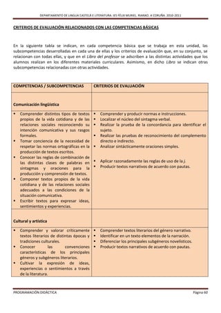 DEPARTAMENTO DE LINGUA CASTELÁ E LITERATURA. IES FÉLIX MURIEL. RIANXO. A CORUÑA. 2010-2011


CRITERIOS DE EVALUACIÓN RELACIONADOS CON LAS COMPETENCIAS BÁSICAS



En la siguiente tabla se indican, en cada competencia básica que se trabaja en esta unidad, las
subcompetencias desarrolladas en cada una de ellas y los criterios de evaluación que, en su conjunto, se
relacionan con todas ellas, y que en el Libro del profesor se adscriben a las distintas actividades que los
alumnos realizan en los diferentes materiales curriculares. Asimismo, en dicho Libro se indican otras
subcompetencias relacionadas con otras actividades.



COMPETENCIAS / SUBCOMPETENCIAS                   CRITERIOS DE EVALUACIÓN



Comunicación lingüística

   Comprender distintos tipos de textos            Comprender y producir normas e instrucciones.
    propios de la vida cotidiana y de las           Localizar el núcleo del sintagma verbal.
    relaciones sociales reconociendo su             Realizar la prueba de la concordancia para identificar el
    intención comunicativa y sus rasgos              sujeto.
    formales.                                       Realizar las pruebas de reconocimiento del complemento
   Tomar conciencia de la necesidad de              directo e indirecto.
    respetar las normas ortográficas en la          Analizar sintácticamente oraciones simples.
    producción de textos escritos.
   Conocer las reglas de combinación de
    las distintas clases de palabras en             Aplicar razonadamente las reglas de uso de la j.
    sintagmas y oraciones para la                   Producir textos narrativos de acuerdo con pautas.
    producción y comprensión de textos.
   Componer textos propios de la vida
    cotidiana y de las relaciones sociales
    adecuados a las condiciones de la
    situación comunicativa.
   Escribir textos para expresar ideas,
    sentimientos y experiencias.


Cultural y artística

   Comprender y valorar críticamente               Comprender textos literarios del género narrativo.
    textos literarios de distintas épocas y         Identificar en un texto elementos de la narración.
    tradiciones culturales.                         Diferenciar los principales subgéneros novelísticos.
   Conocer          las      convenciones          Producir textos narrativos de acuerdo con pautas.
    características de los principales
    géneros y subgéneros literarios.
   Cultivar la expresión de ideas,
    experiencias o sentimientos a través
    de la literatura.



PROGRAMACIÓN DIDÁCTICA                                                                                      Página 60
 
